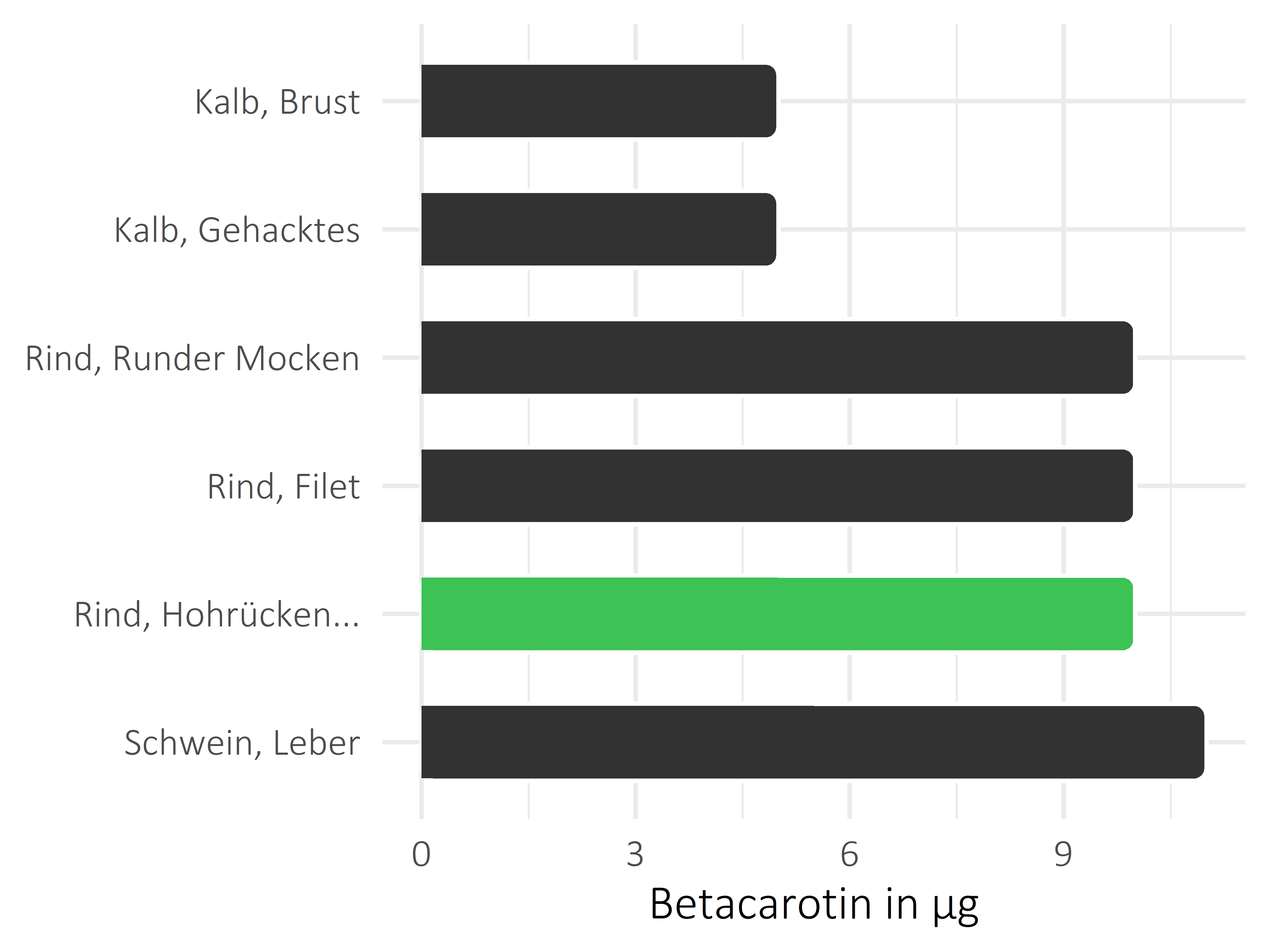 Fleischwaren und Innereien Betacarotin