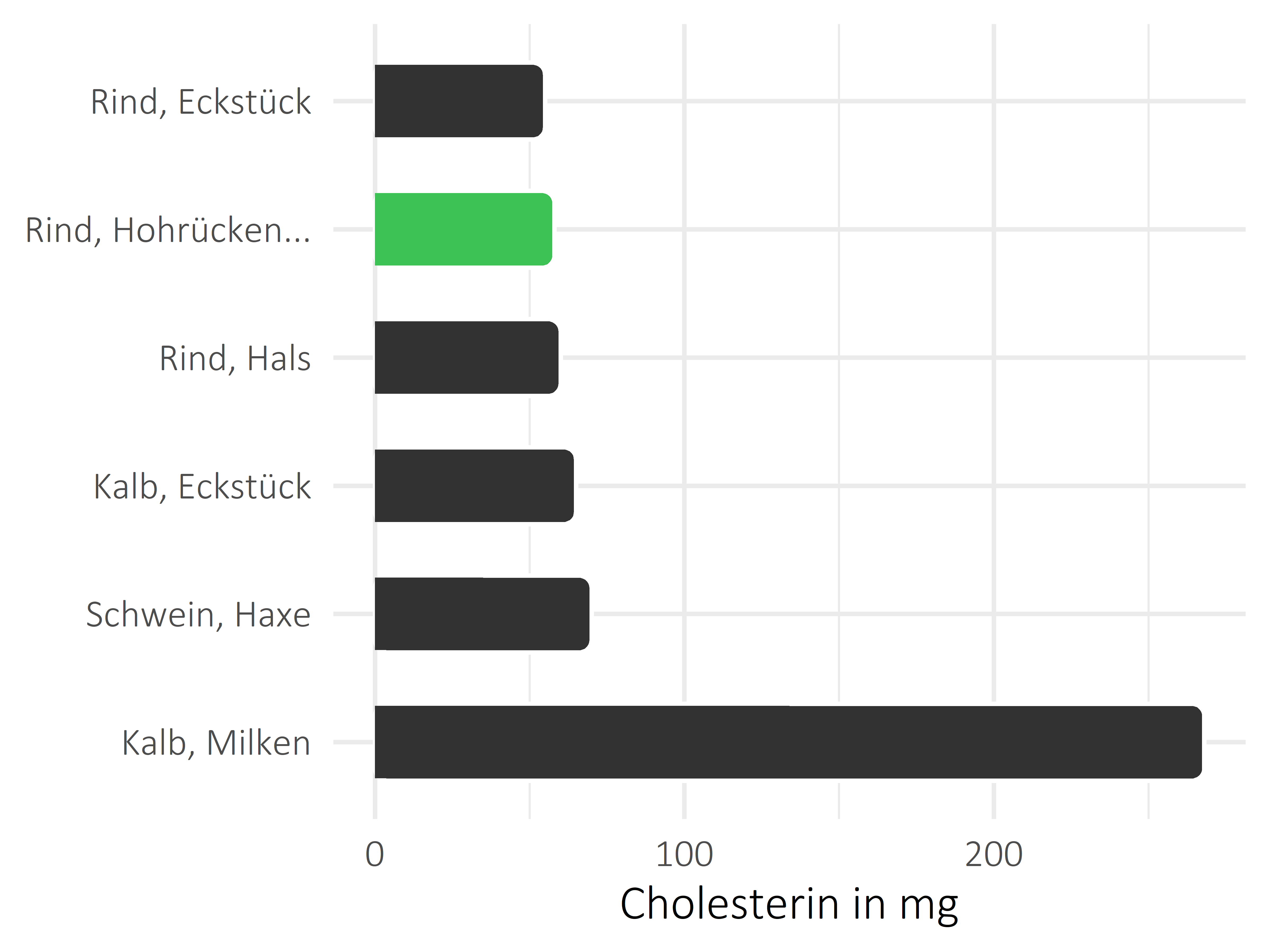 Fleischwaren und Innereien Cholesterin