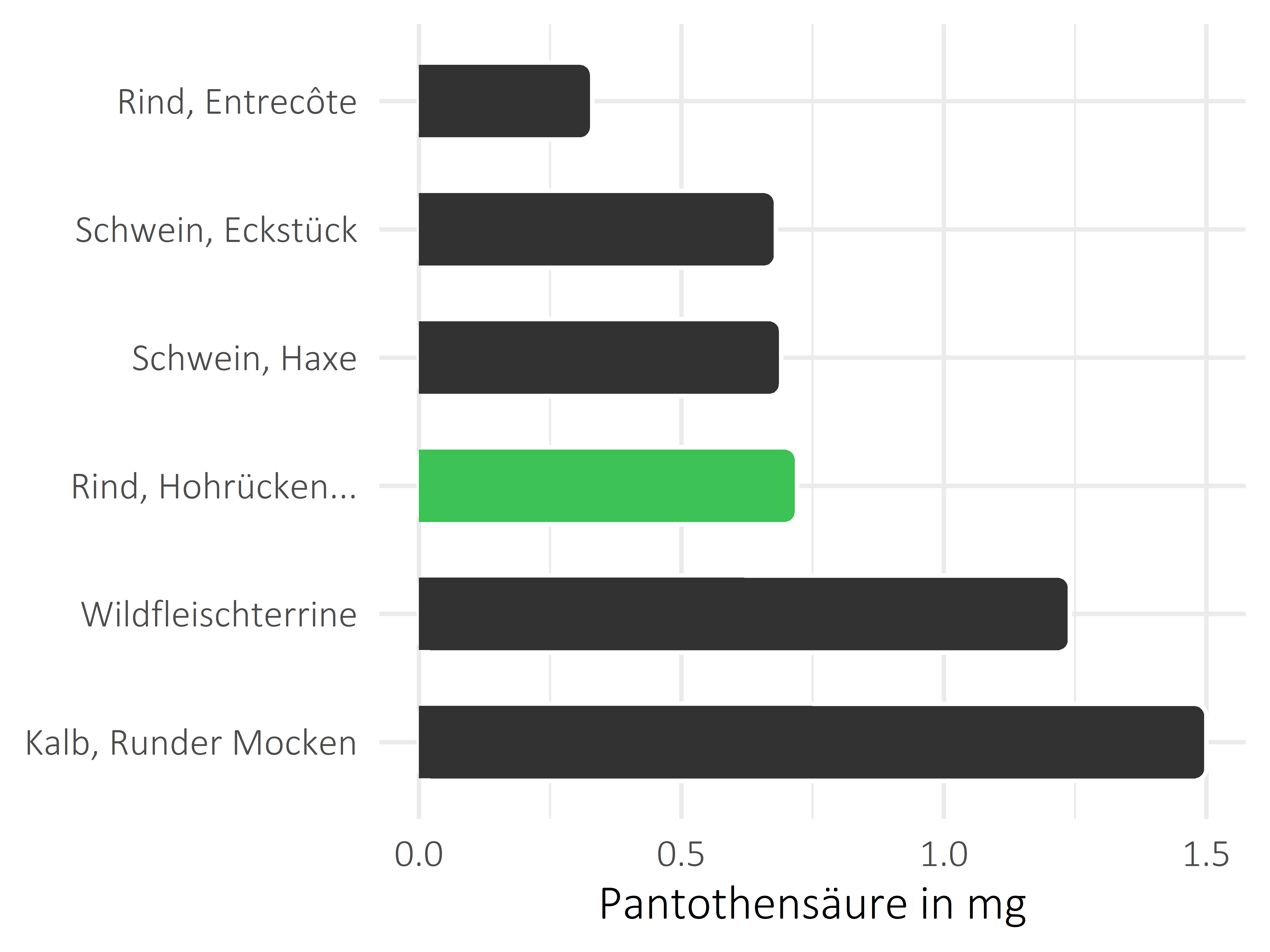 Fleischwaren und Innereien Pantothensäure