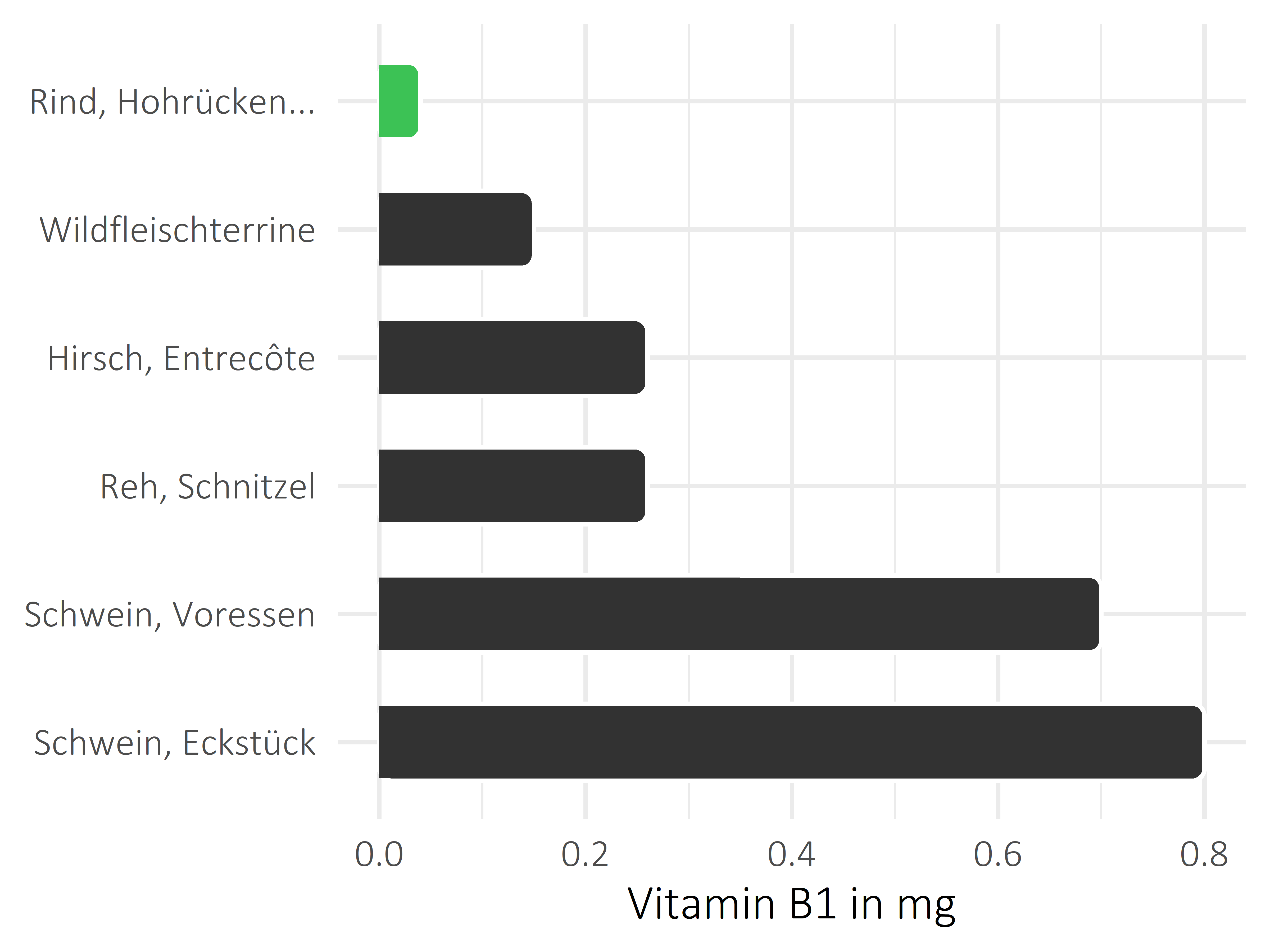 Fleischwaren und Innereien Vitamin B1