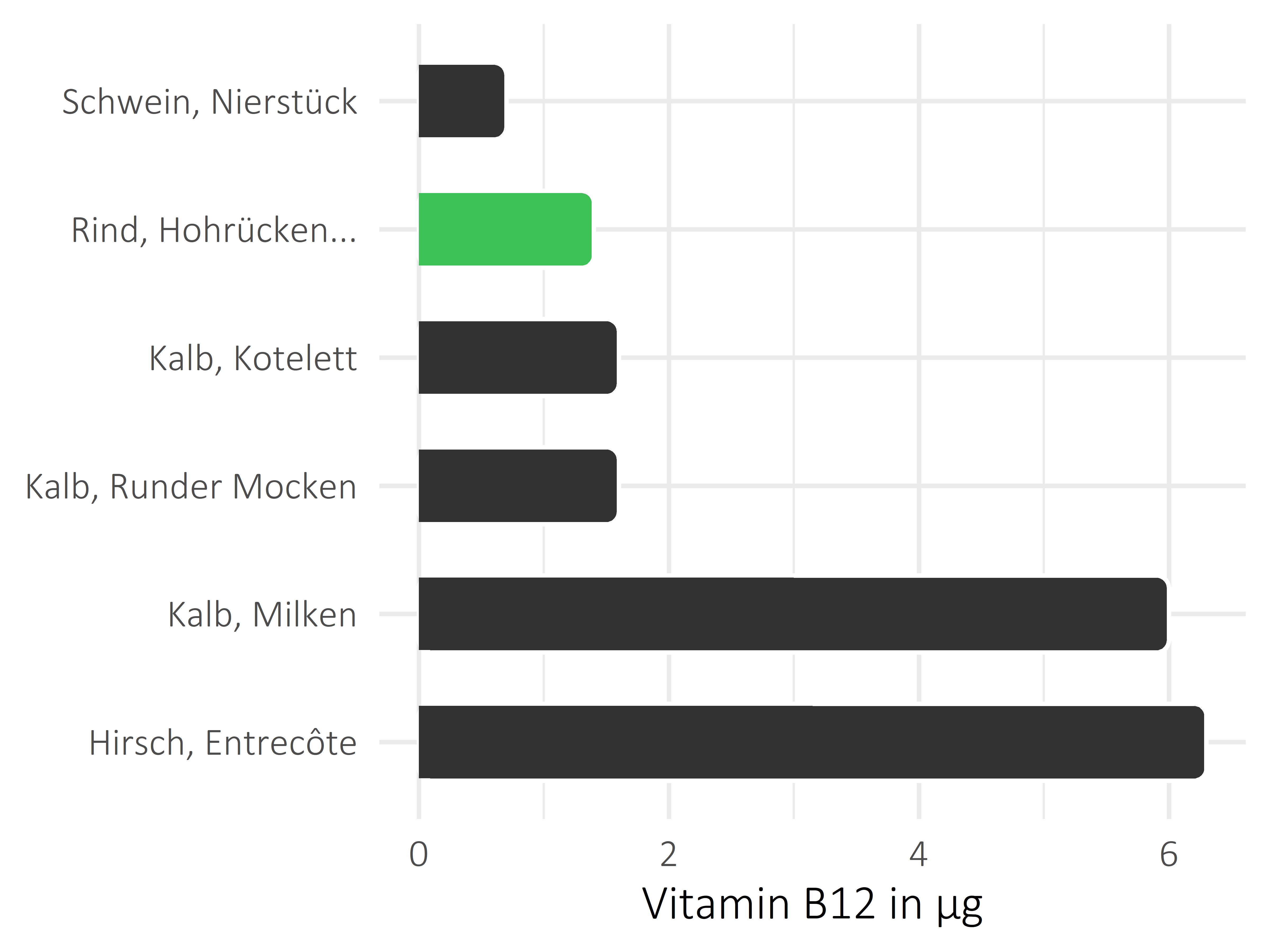 Fleischwaren und Innereien Vitamin B12