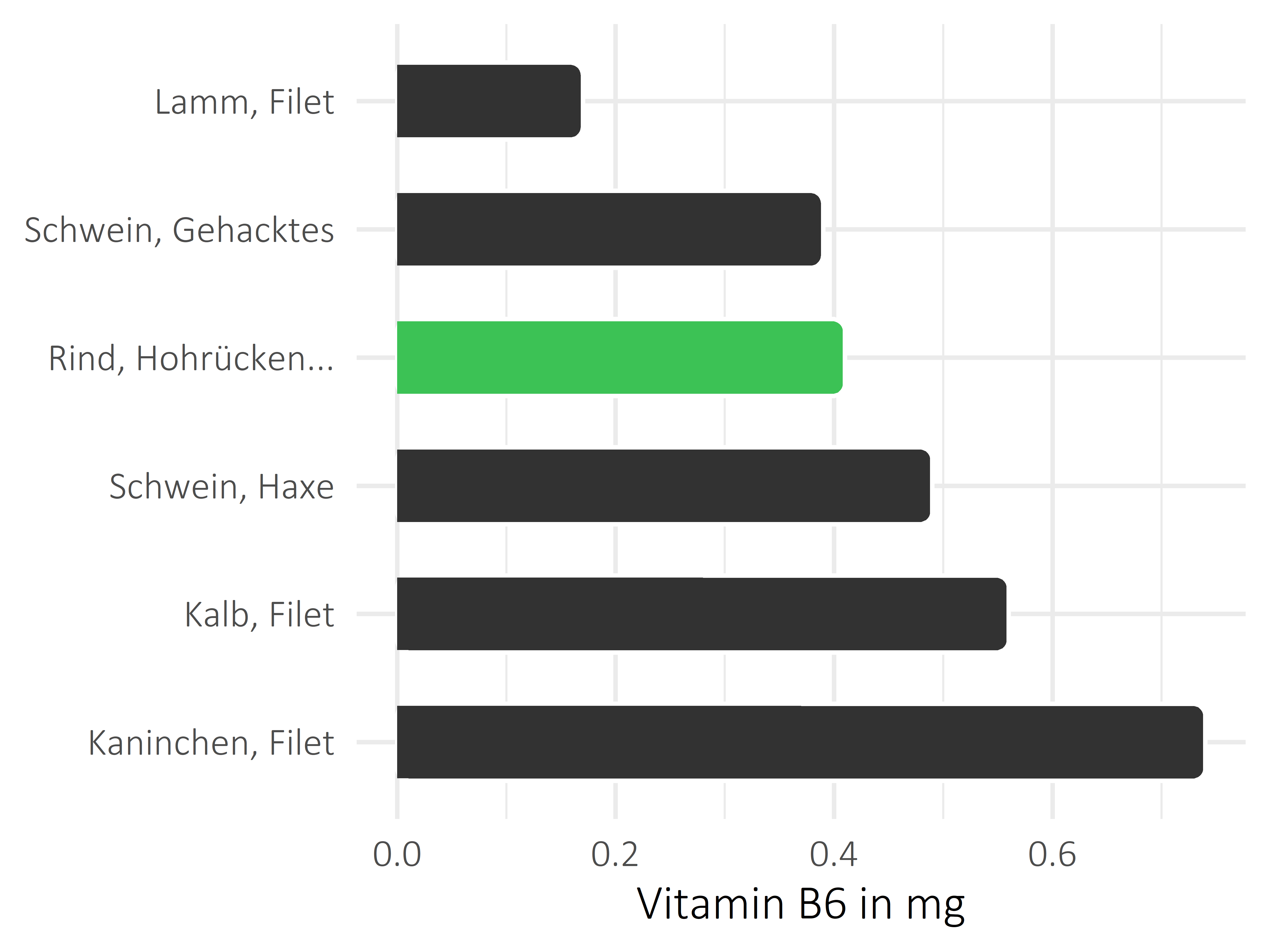 Fleischwaren und Innereien Pyridoxin