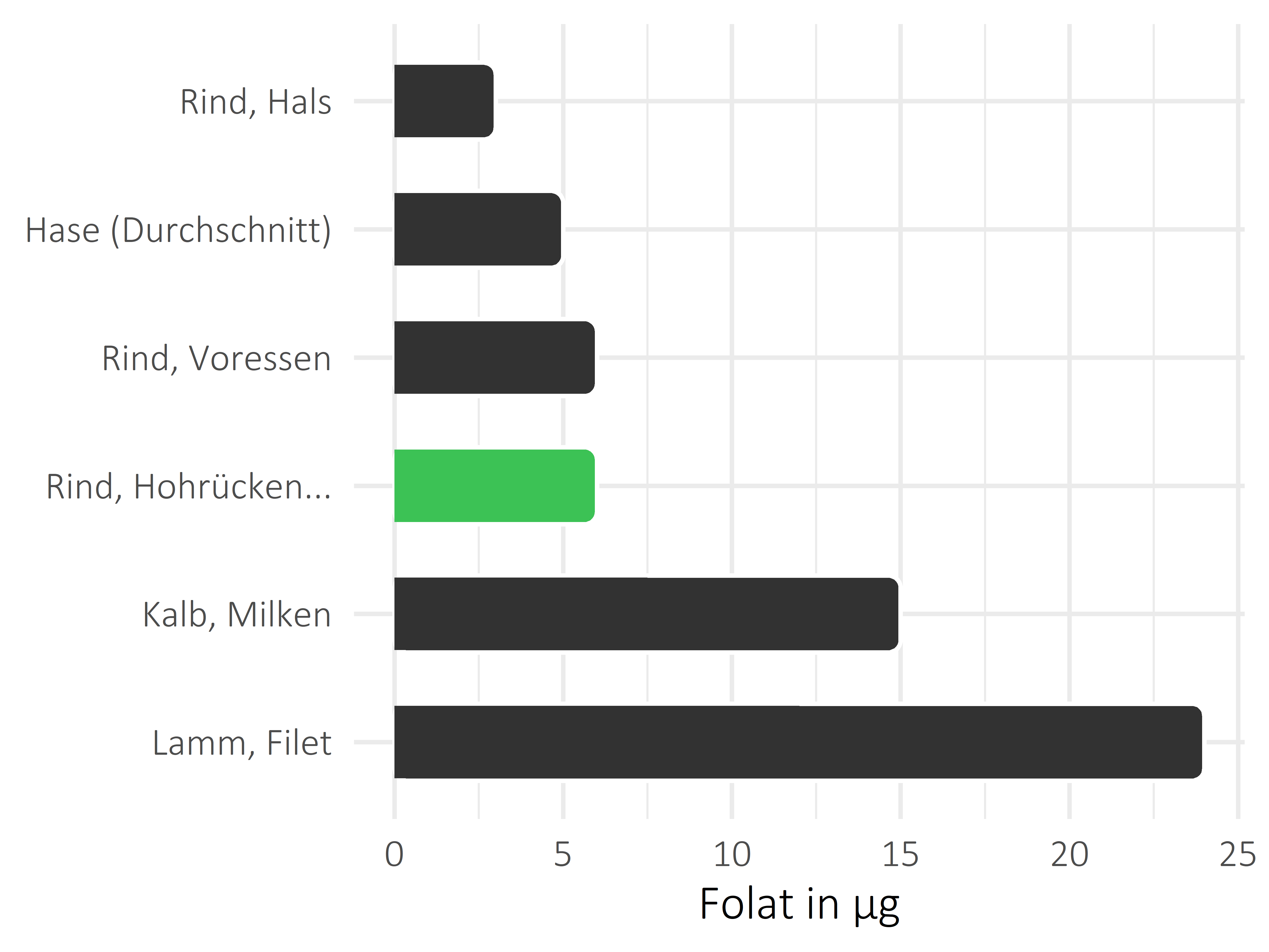 Fleischwaren und Innereien Folat