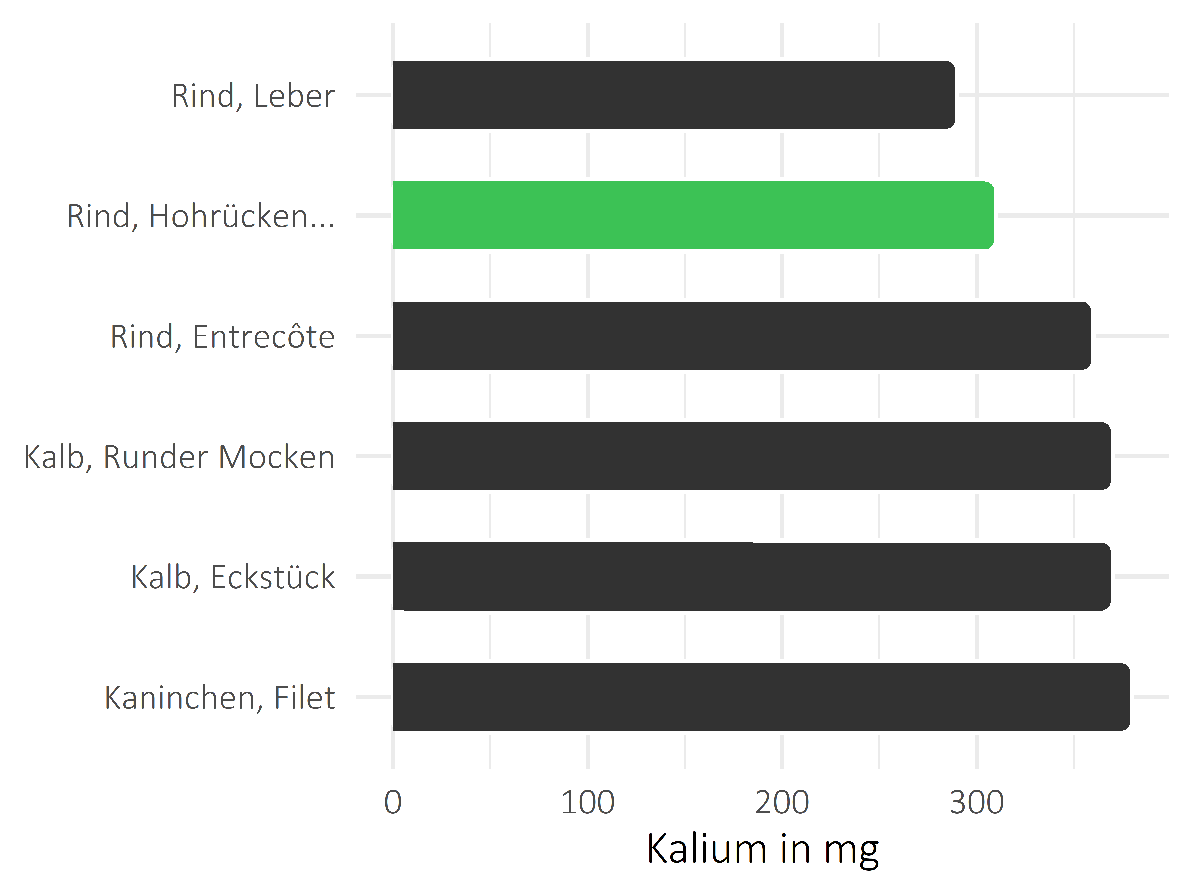 Fleischwaren und Innereien Kalium