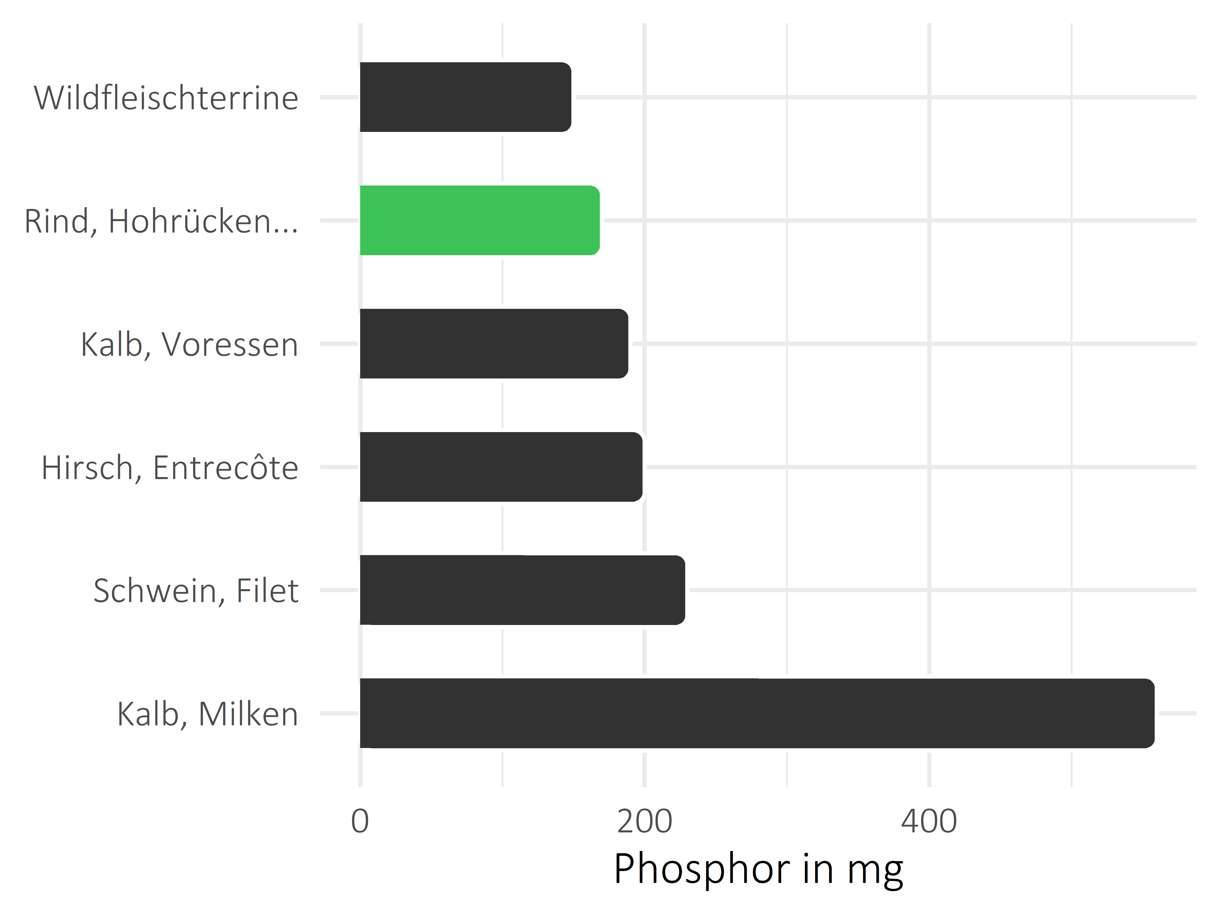 Fleischwaren und Innereien Phosphor