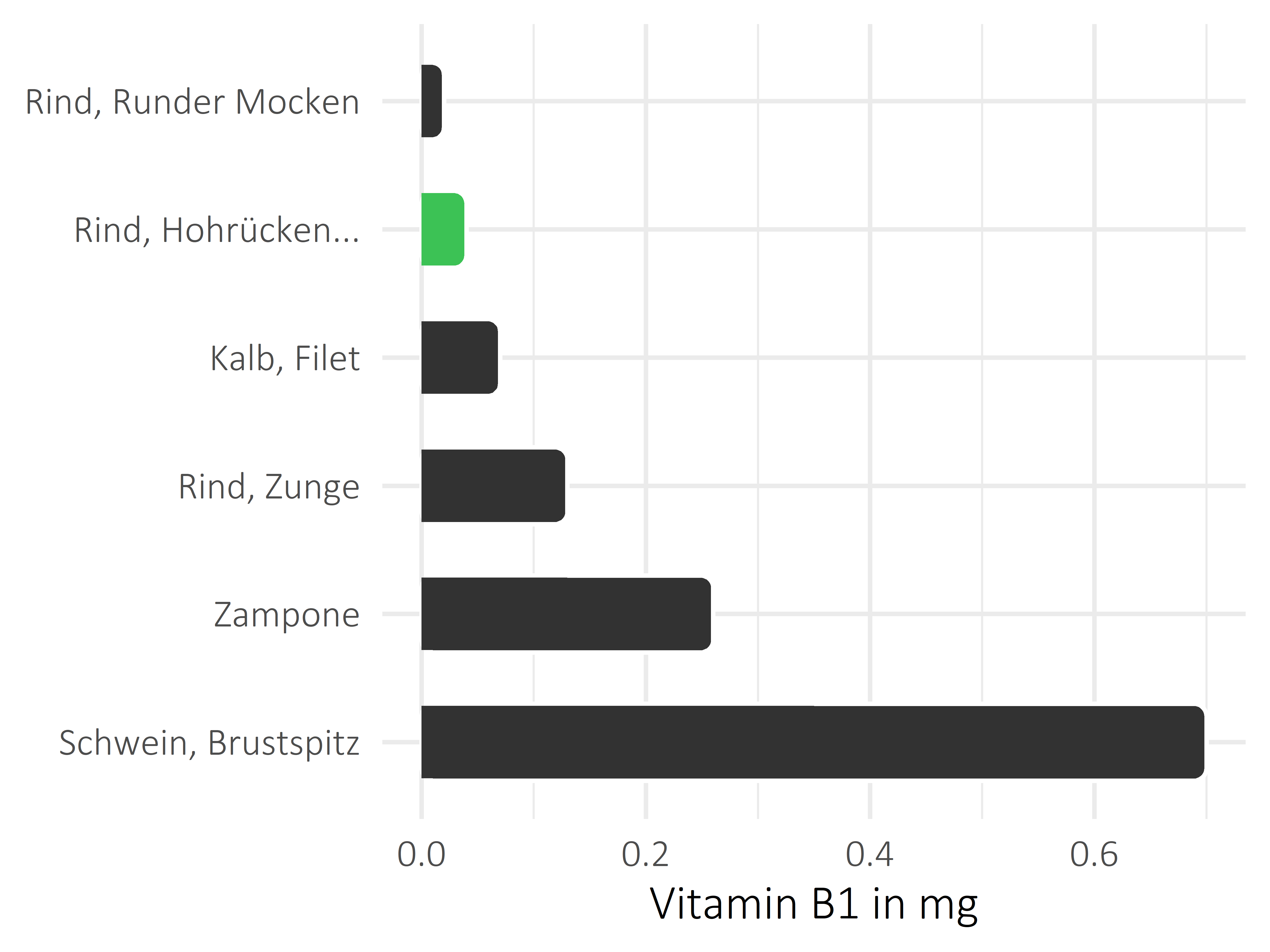 Fleischwaren und Innereien Vitamin B1