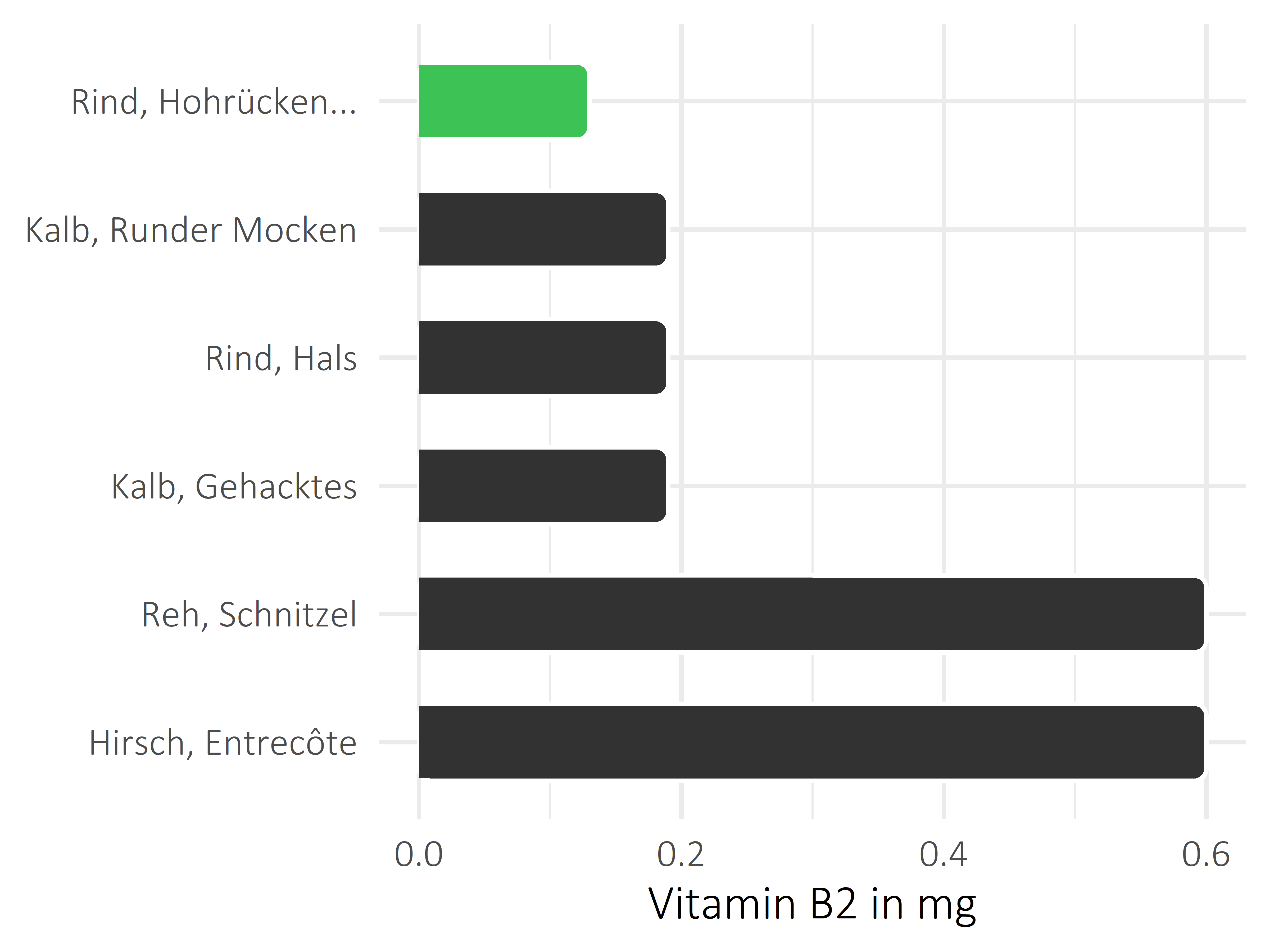 Fleischwaren und Innereien Riboflavin