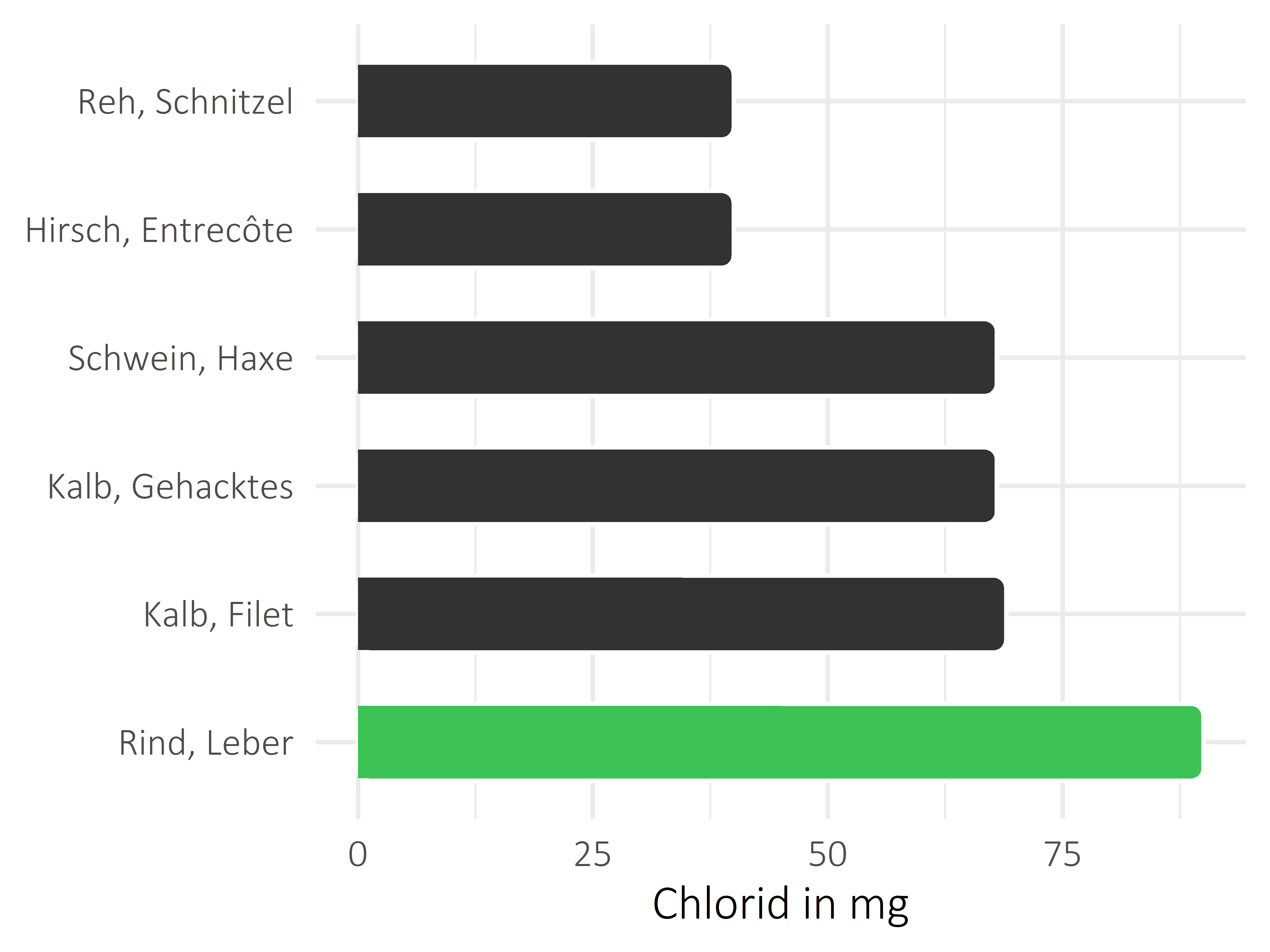 Fleischwaren und Innereien Chlorid