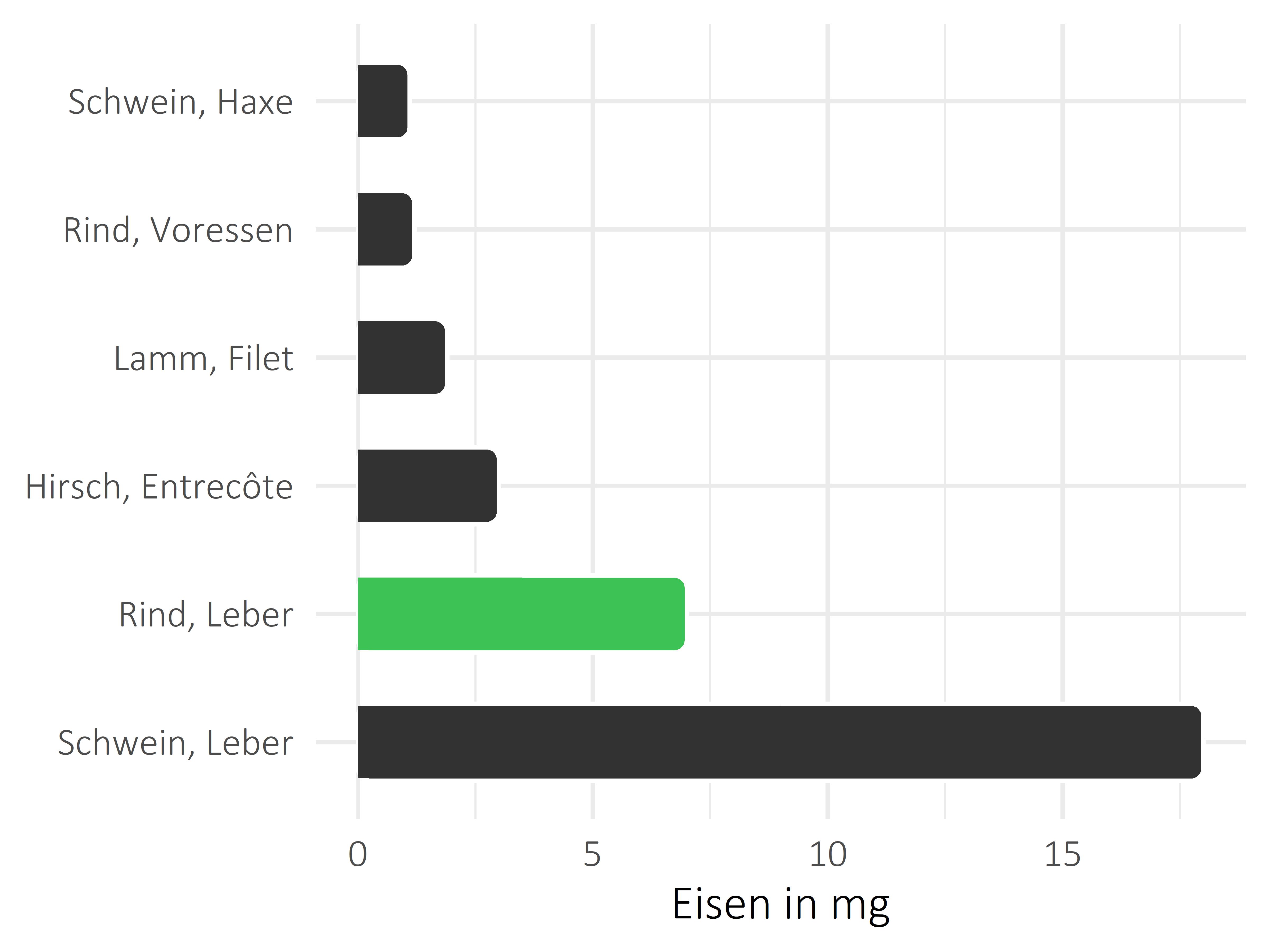 Fleischwaren und Innereien Eisen