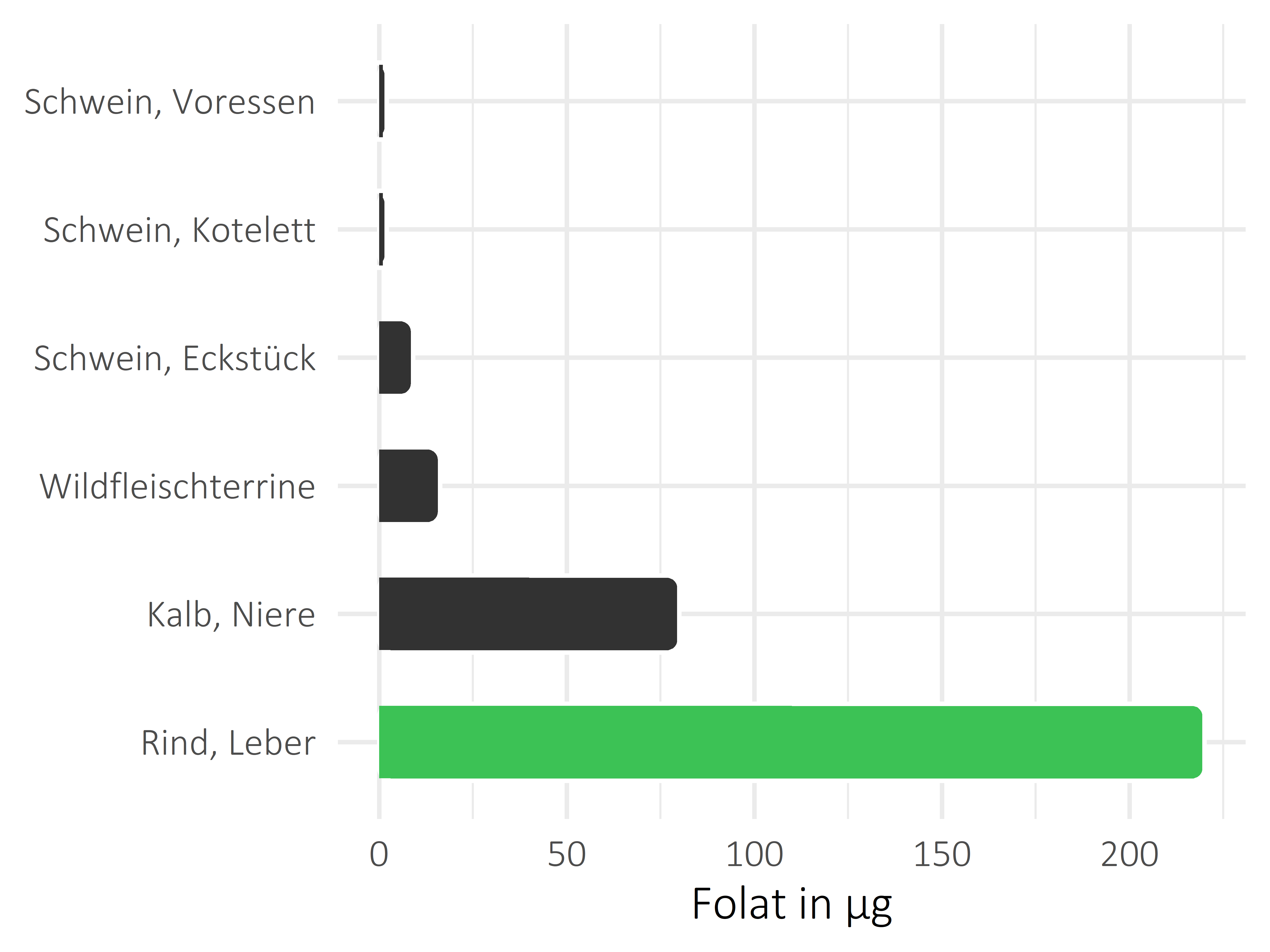 Fleischwaren und Innereien Folat