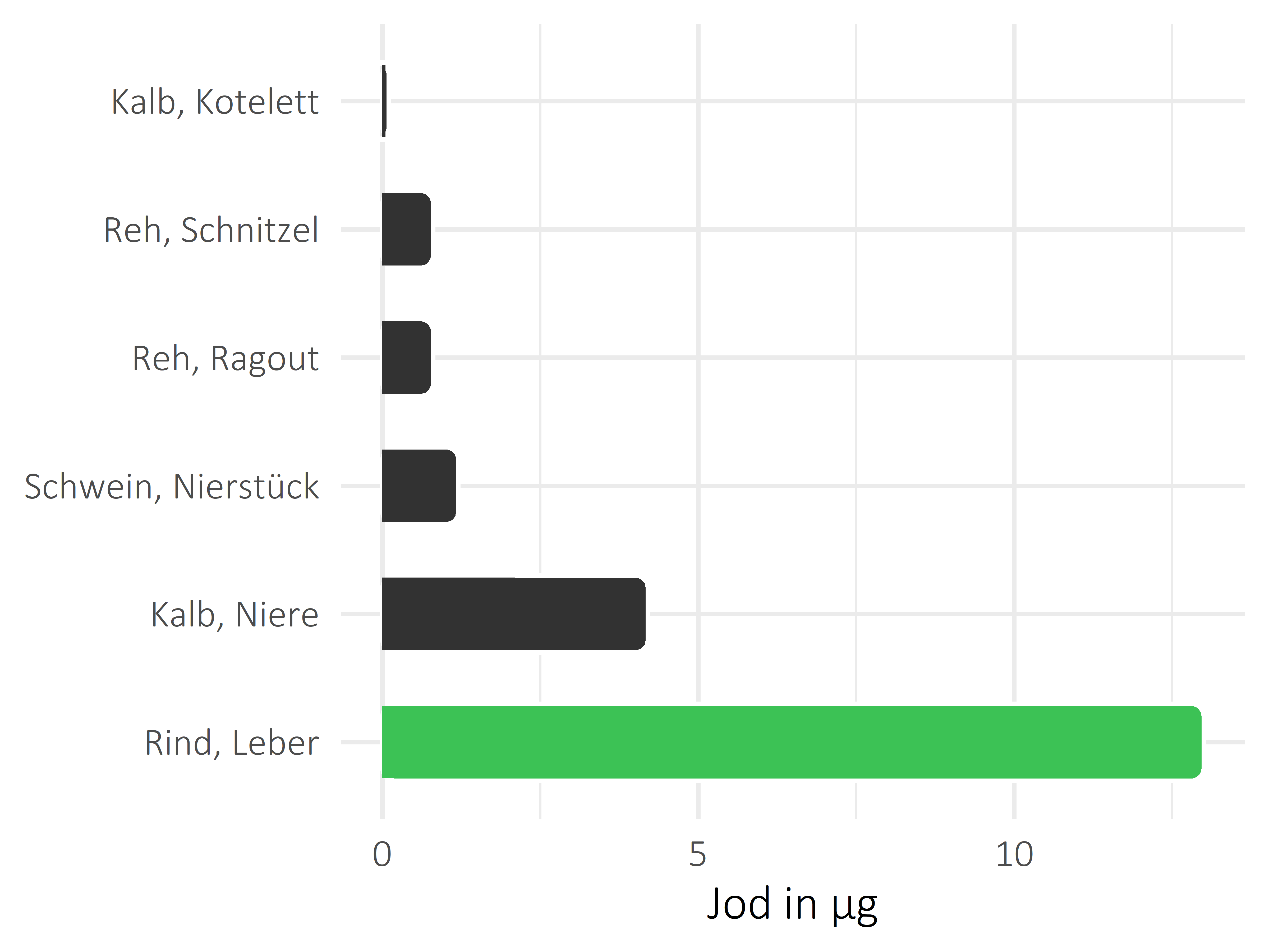 Fleischwaren und Innereien Jod