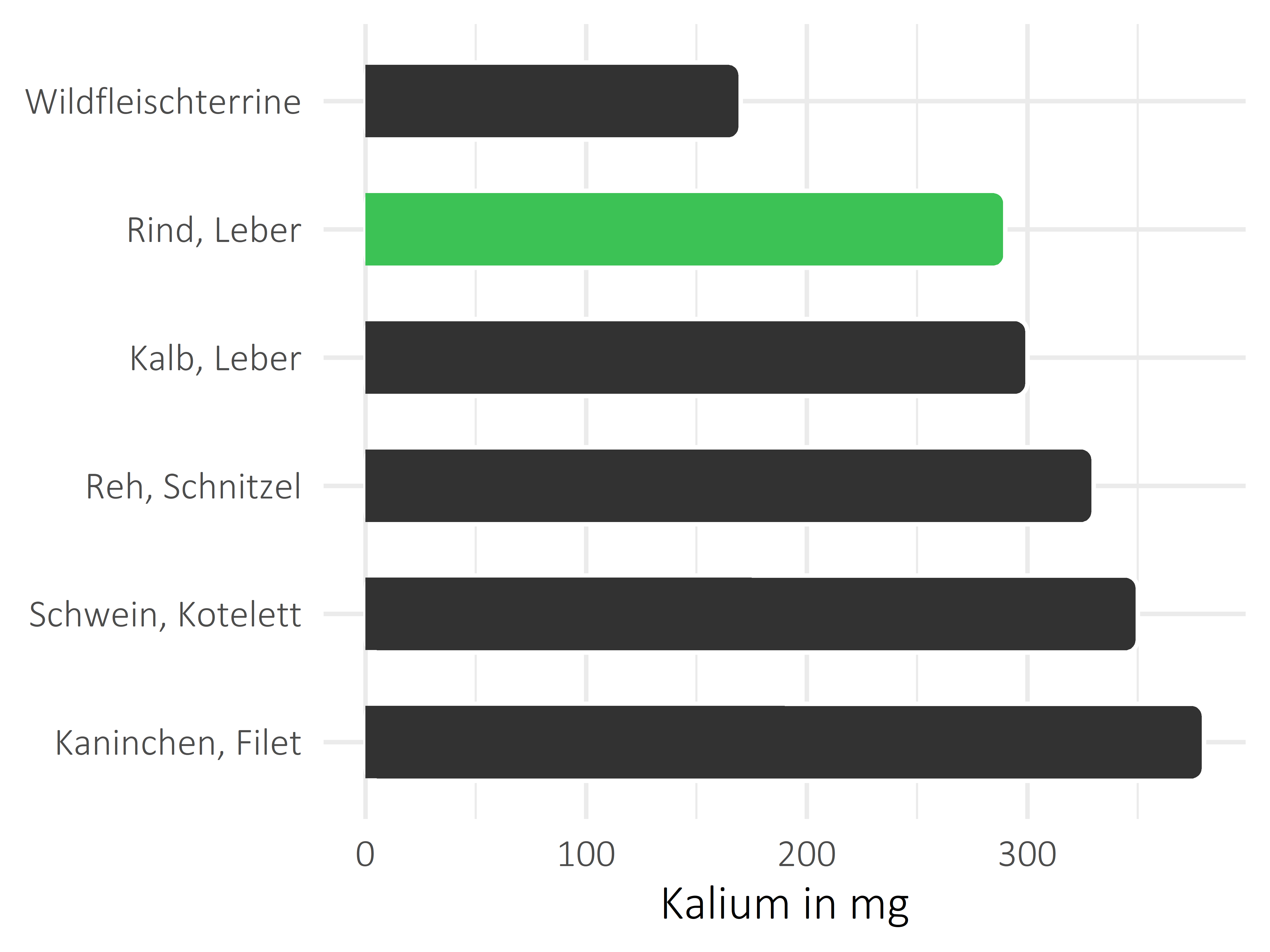 Fleischwaren und Innereien Kalium