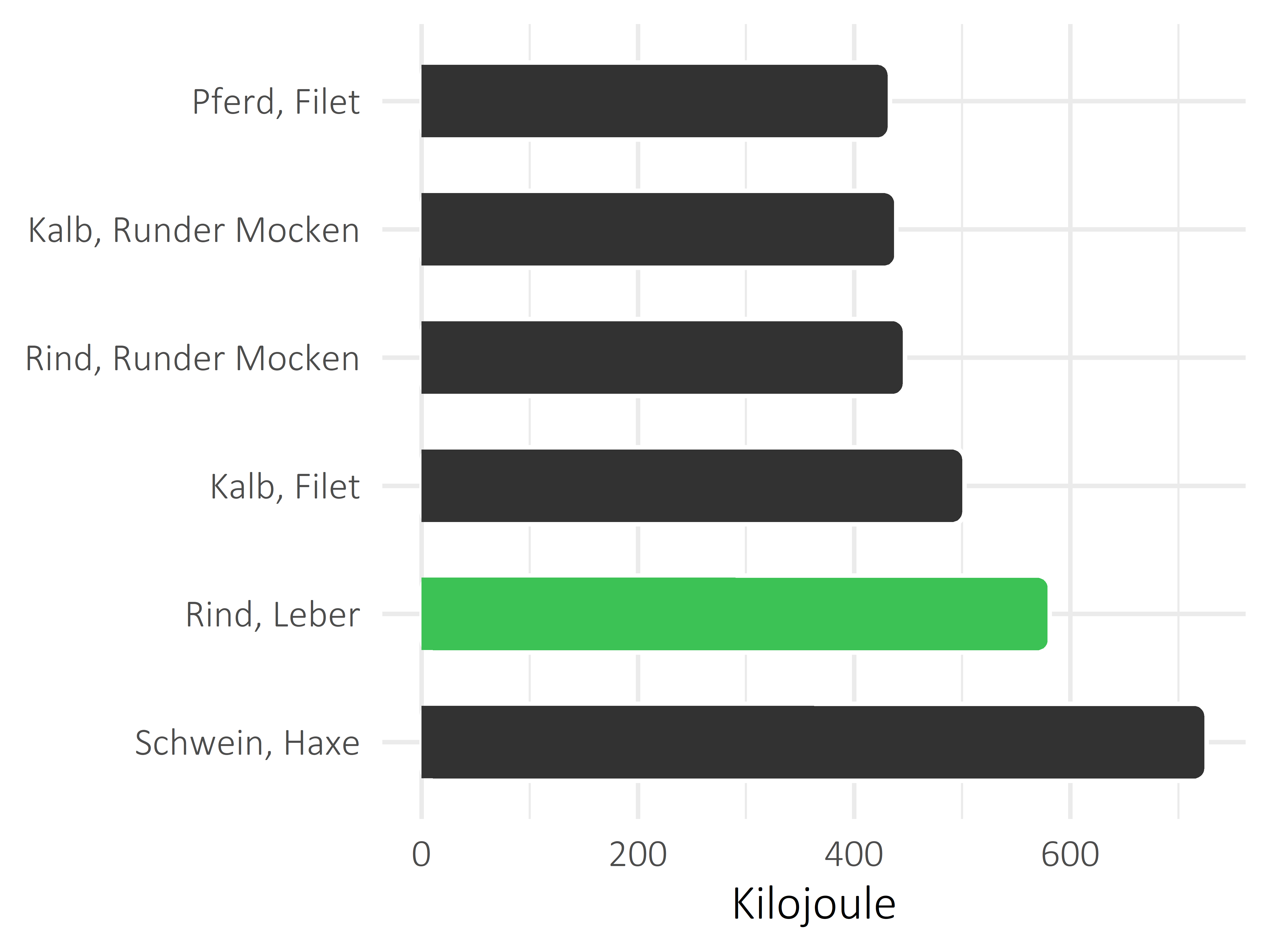 Fleischwaren und Innereien Kilojoule