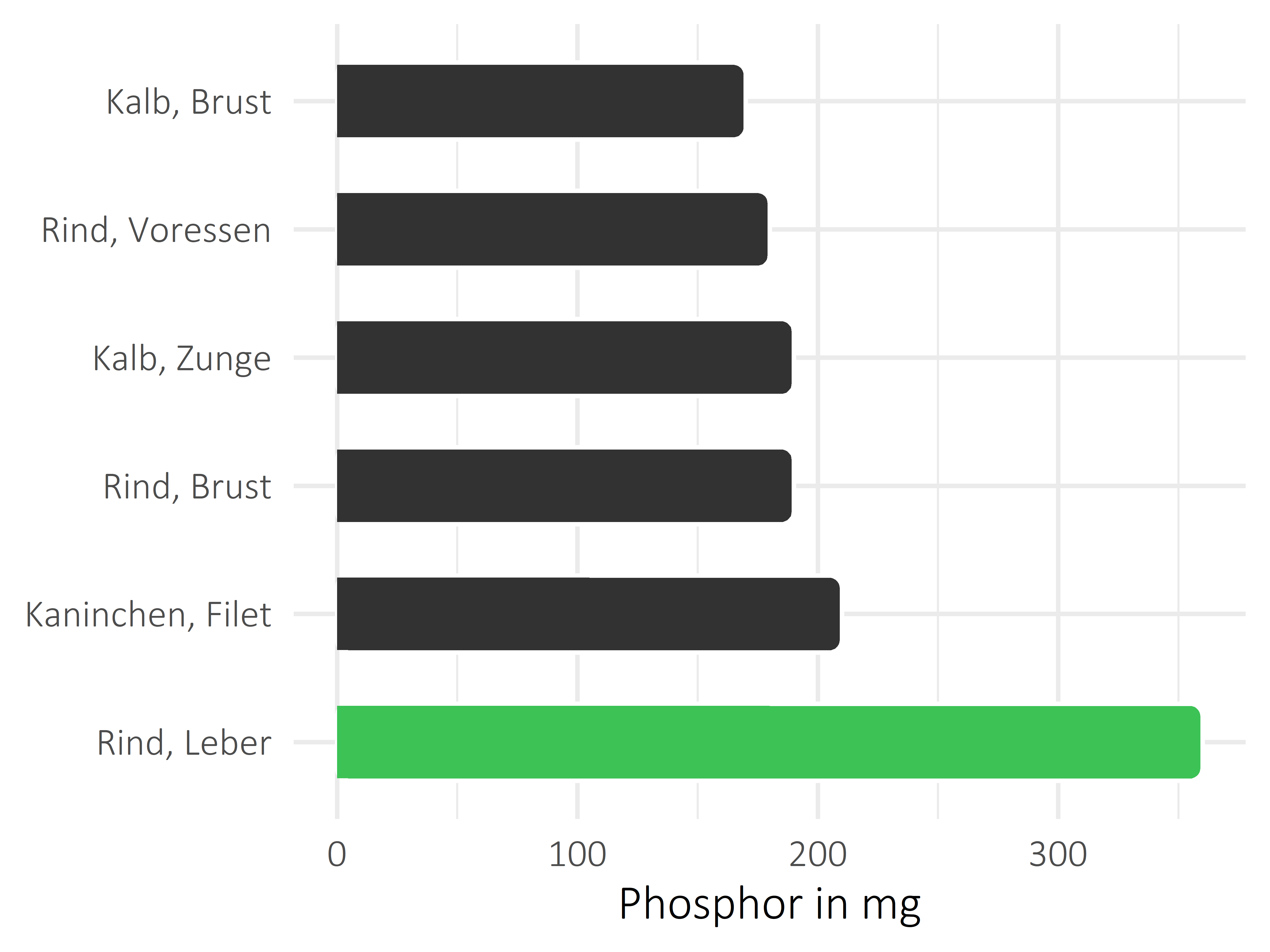 Fleischwaren und Innereien Phosphor