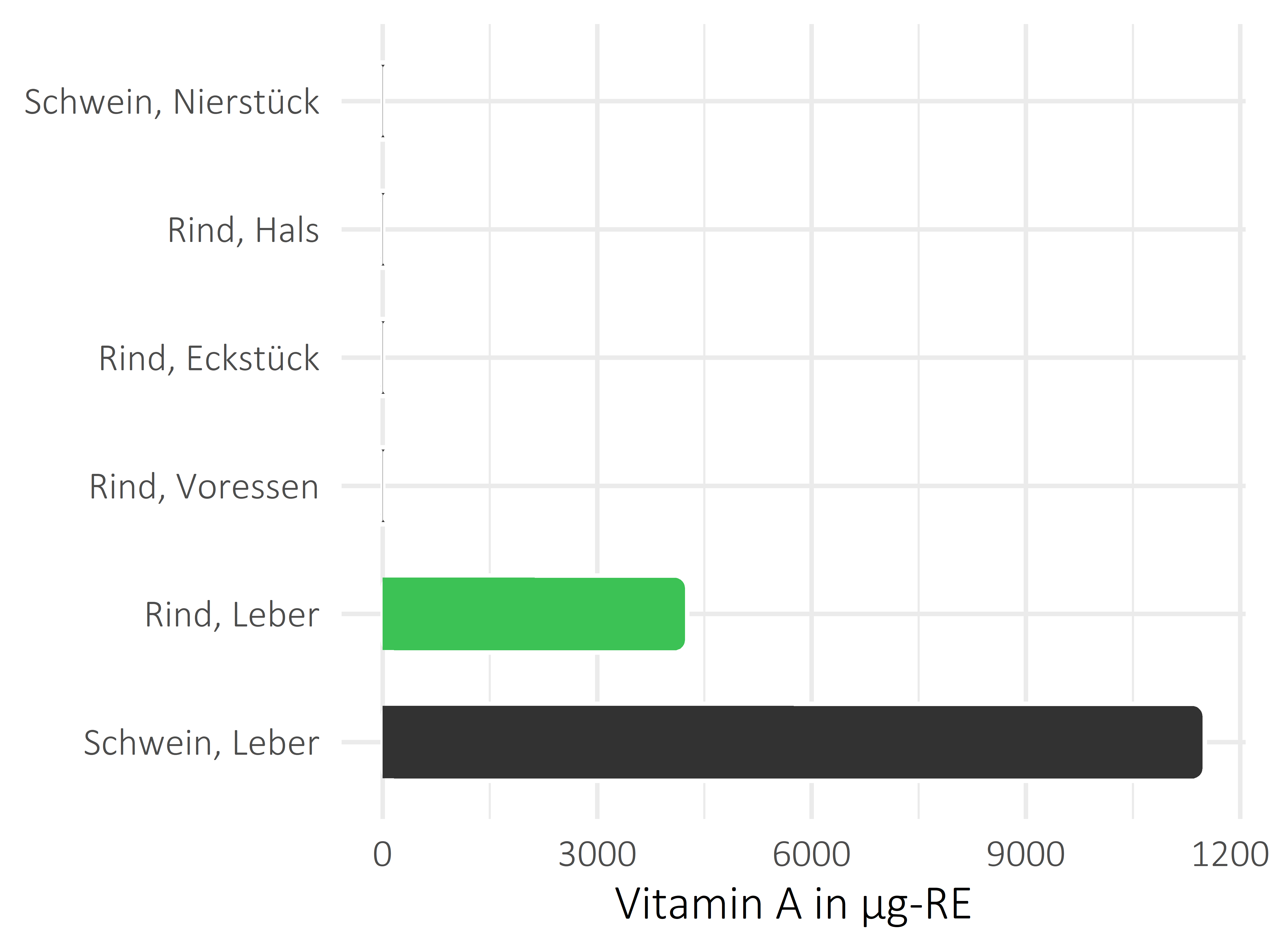 Fleischwaren und Innereien Vitamin A