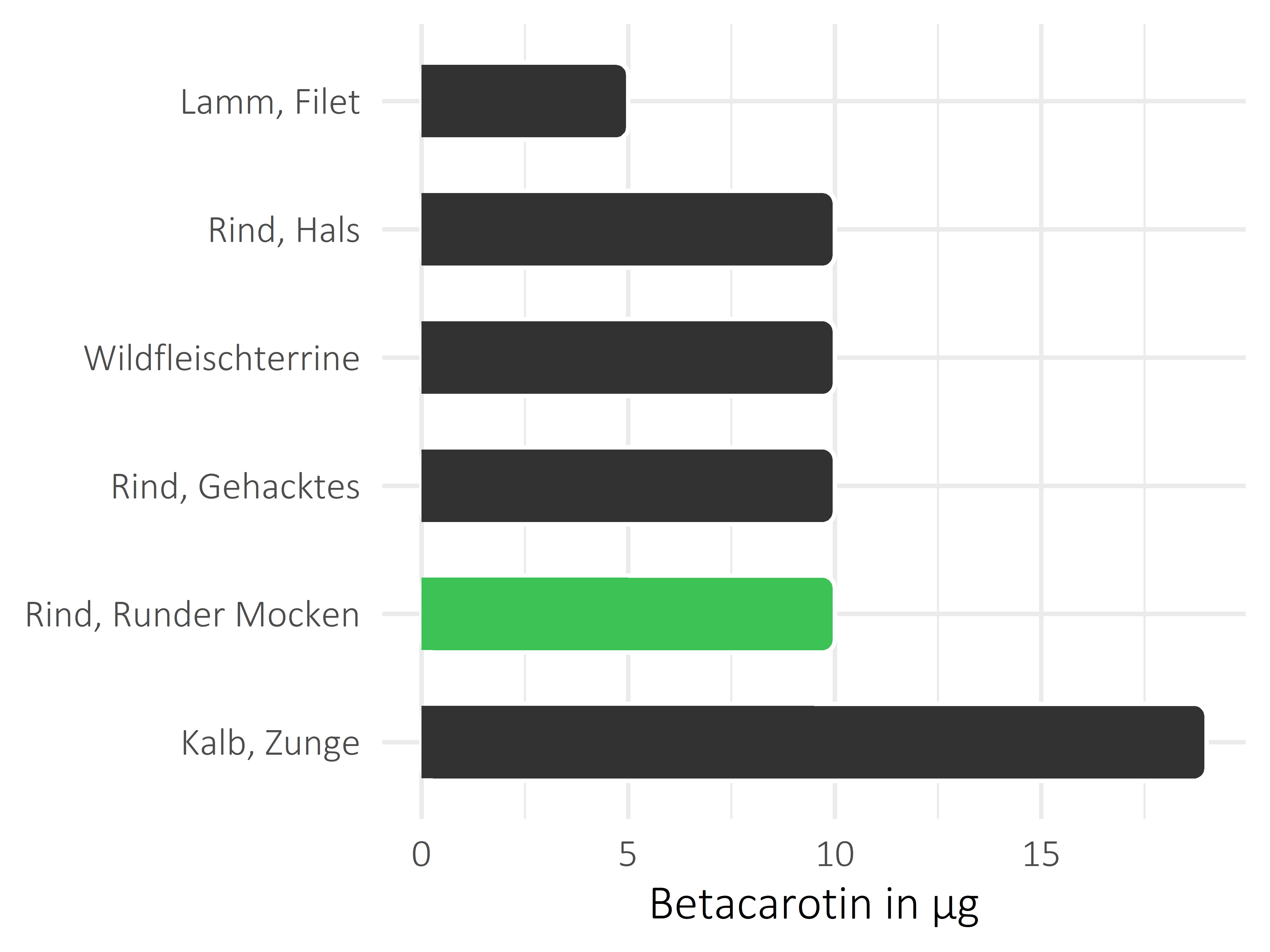 Fleischwaren und Innereien Betacarotin