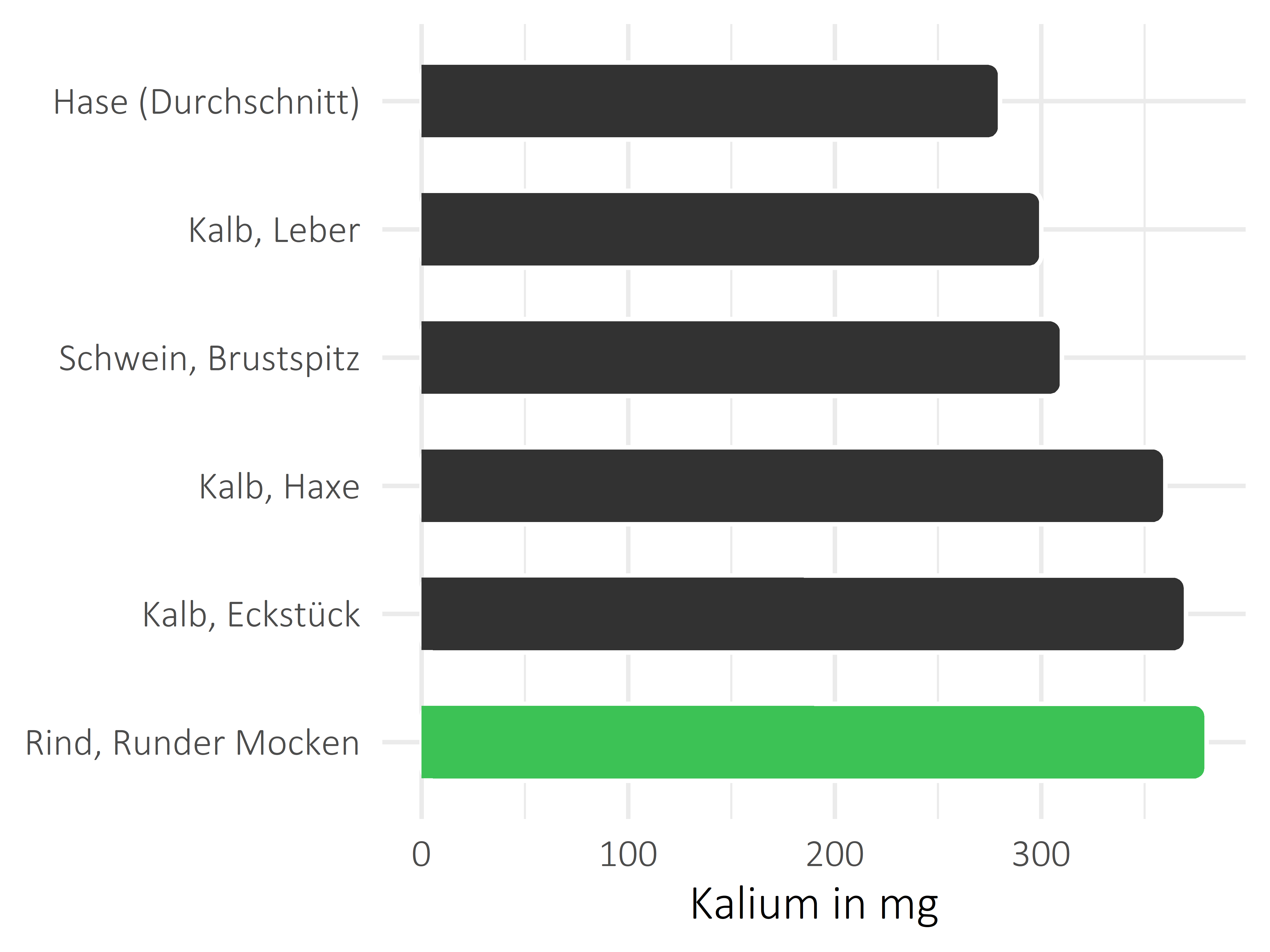 Fleischwaren und Innereien Kalium