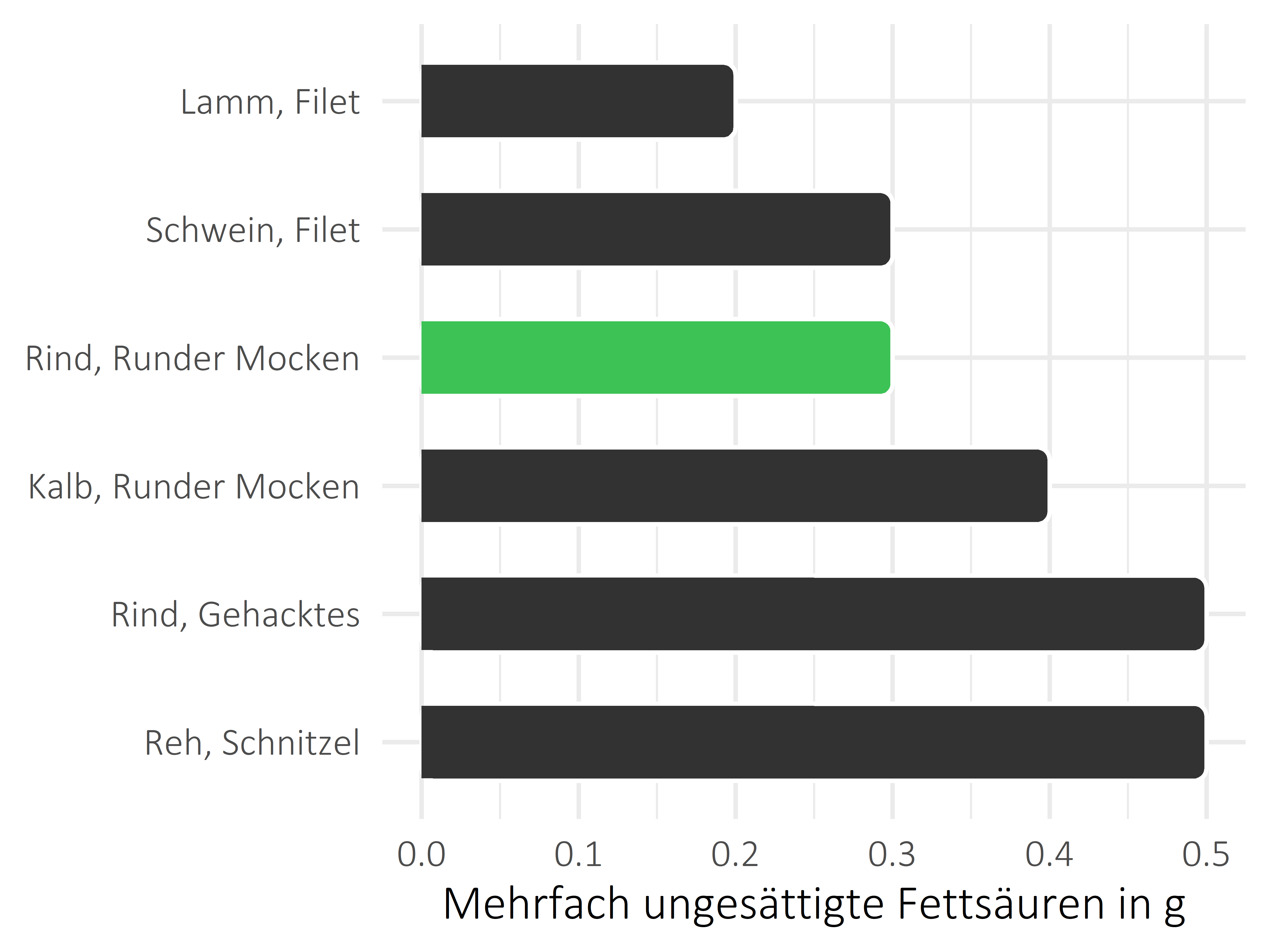 Fleischwaren und Innereien mehrfach ungesättigte Fettsäuren