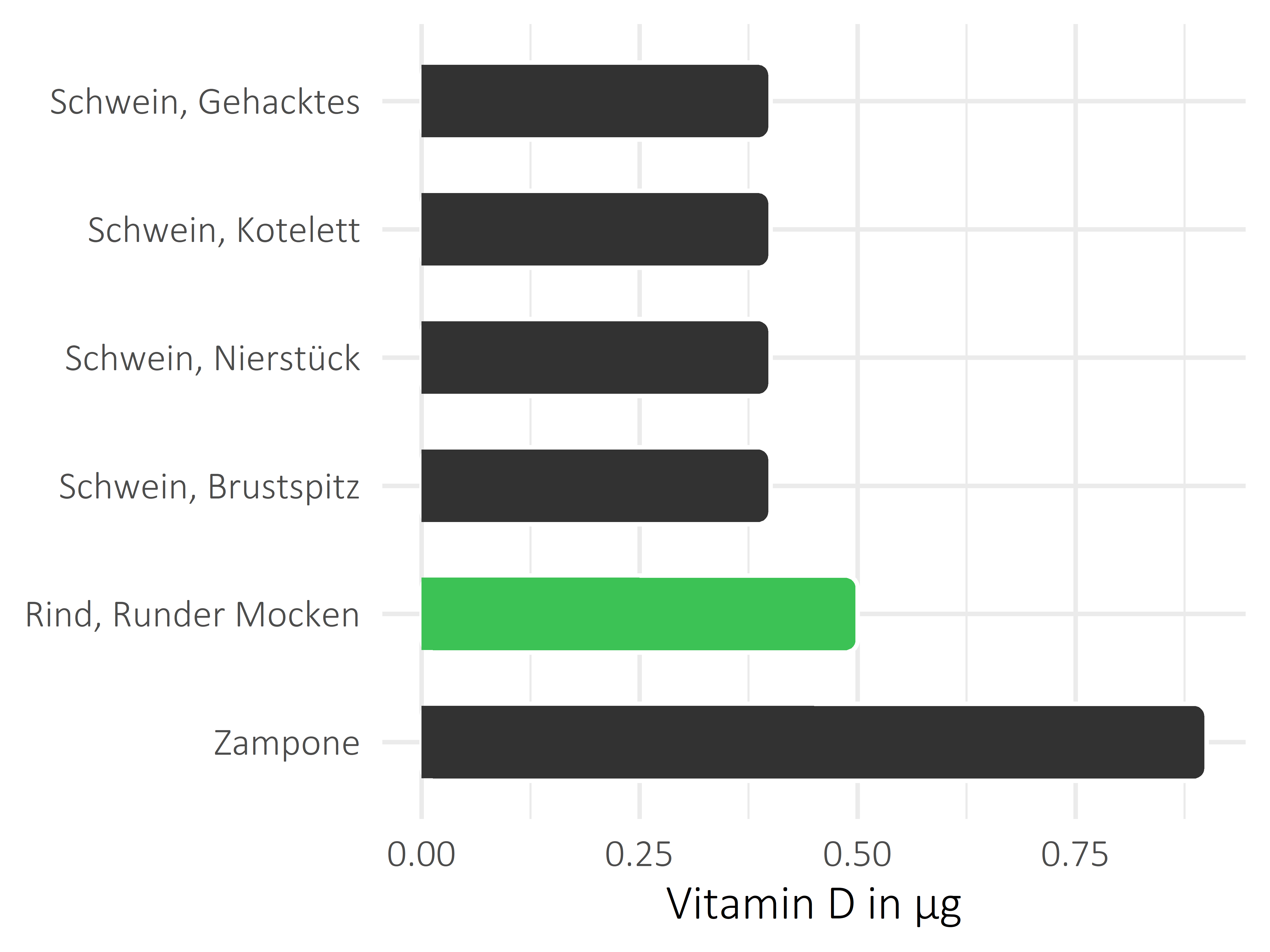 Fleischwaren und Innereien Vitamin D