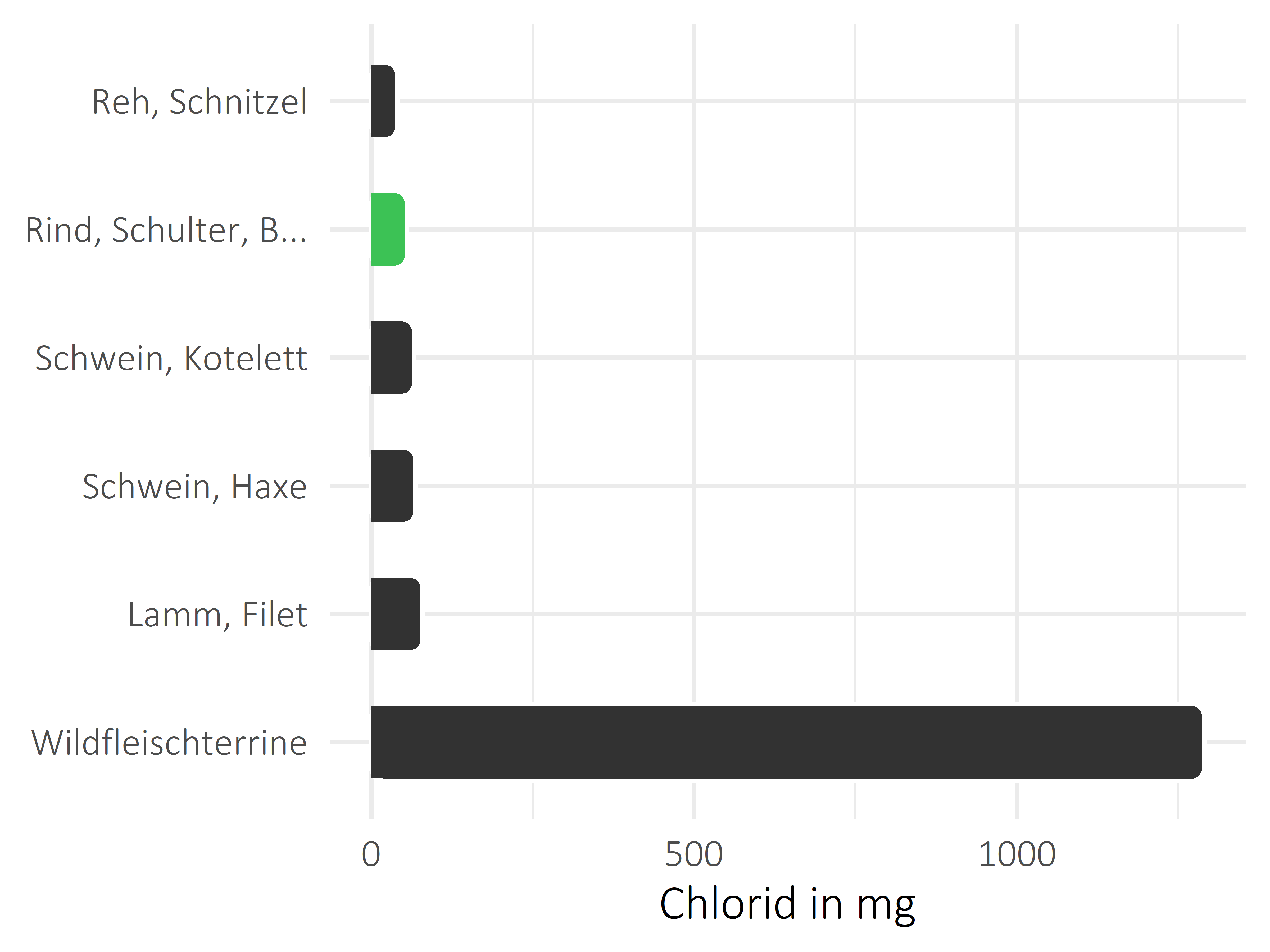 Fleischwaren und Innereien Chlorid