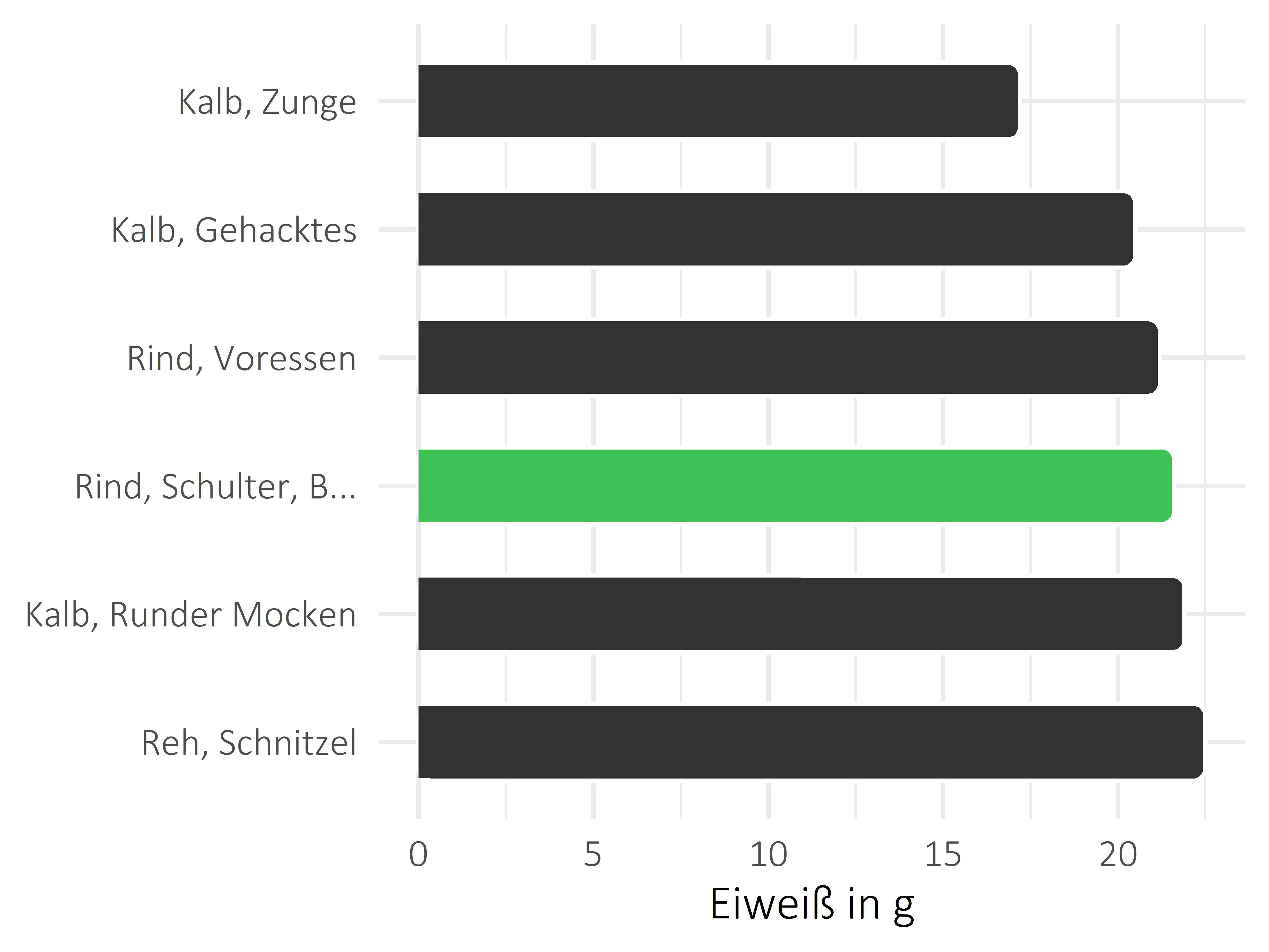 Fleischwaren und Innereien Eiweiß