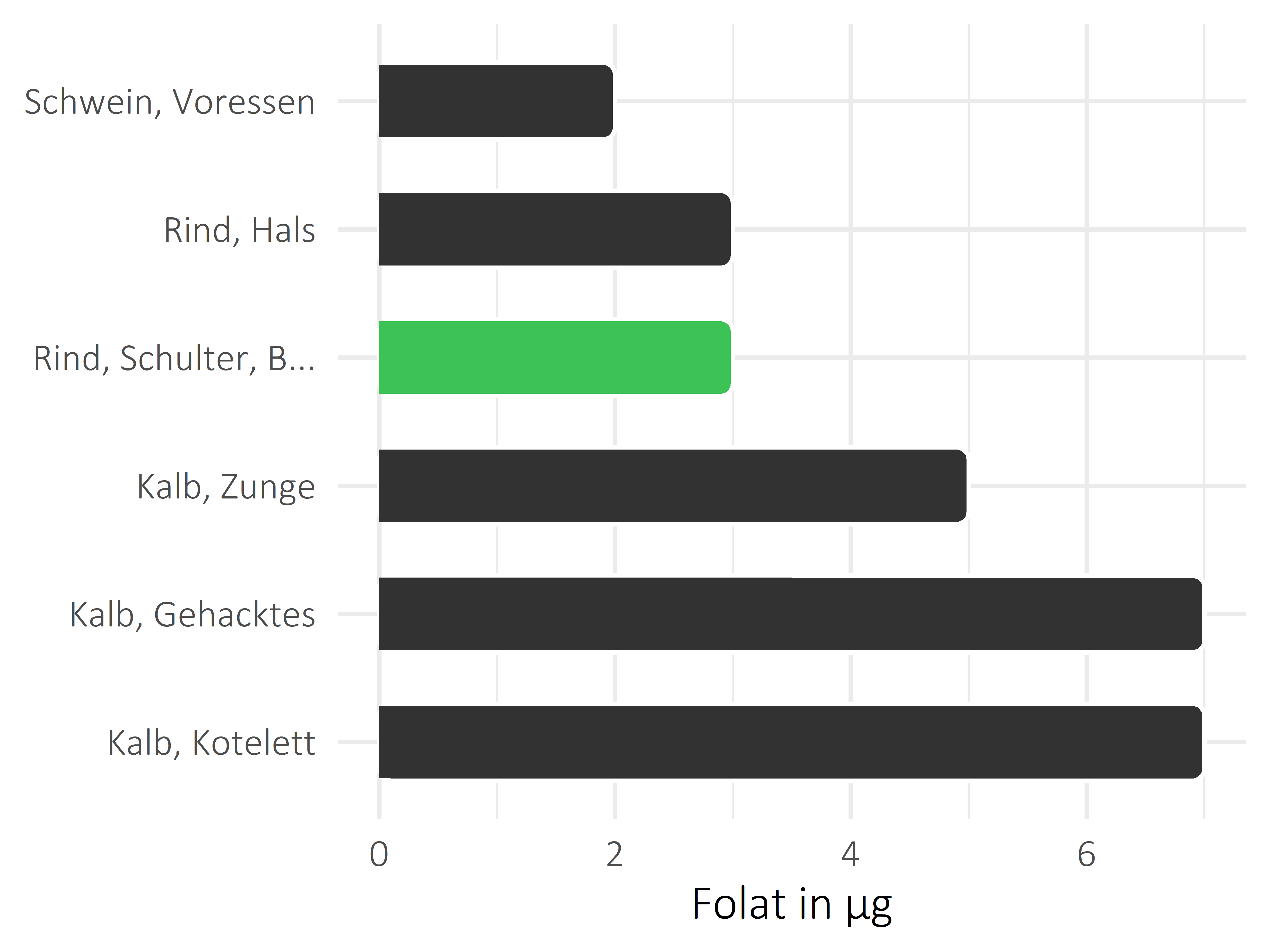 Fleischwaren und Innereien Folat