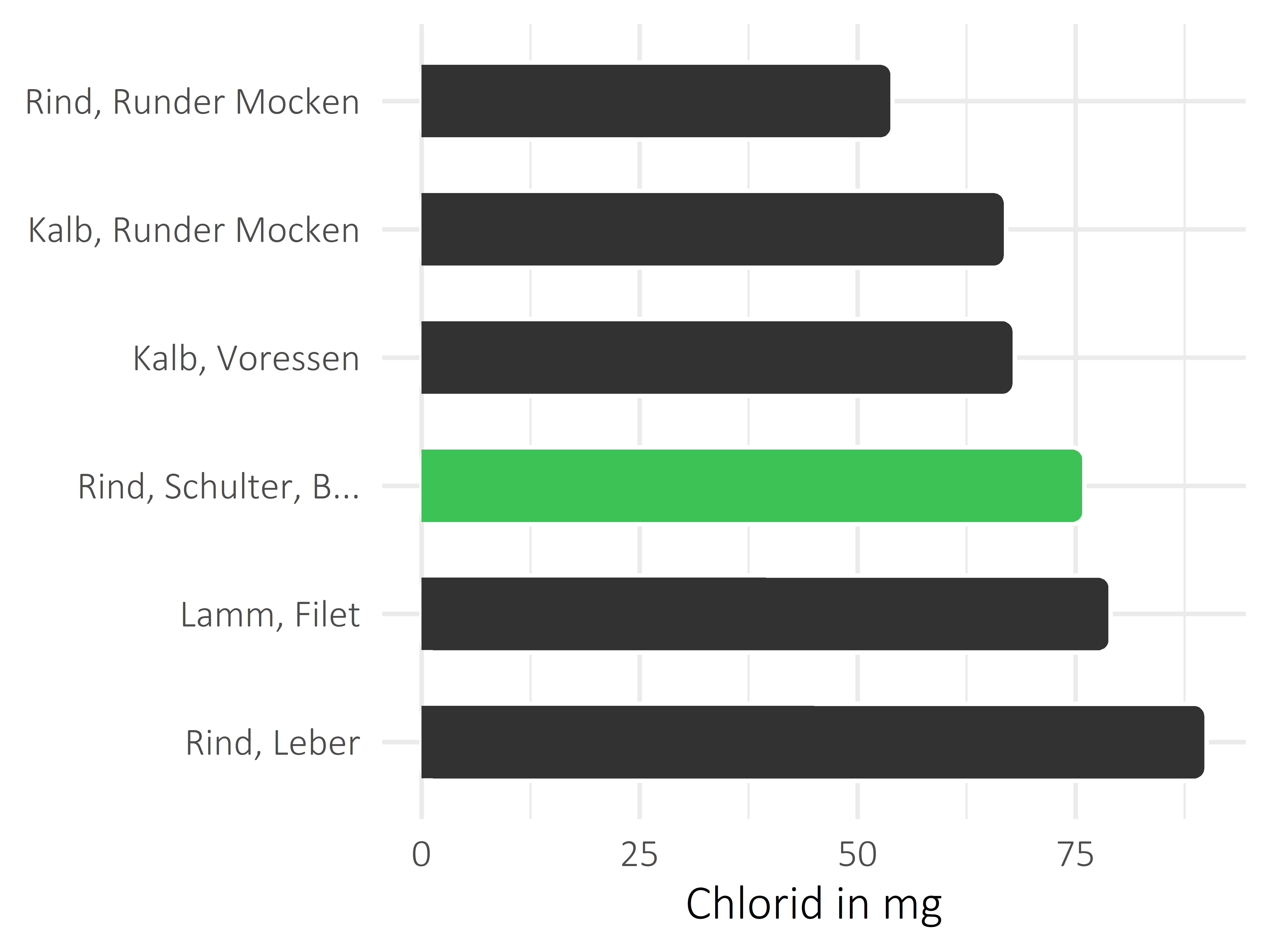 Fleischwaren und Innereien Chlorid