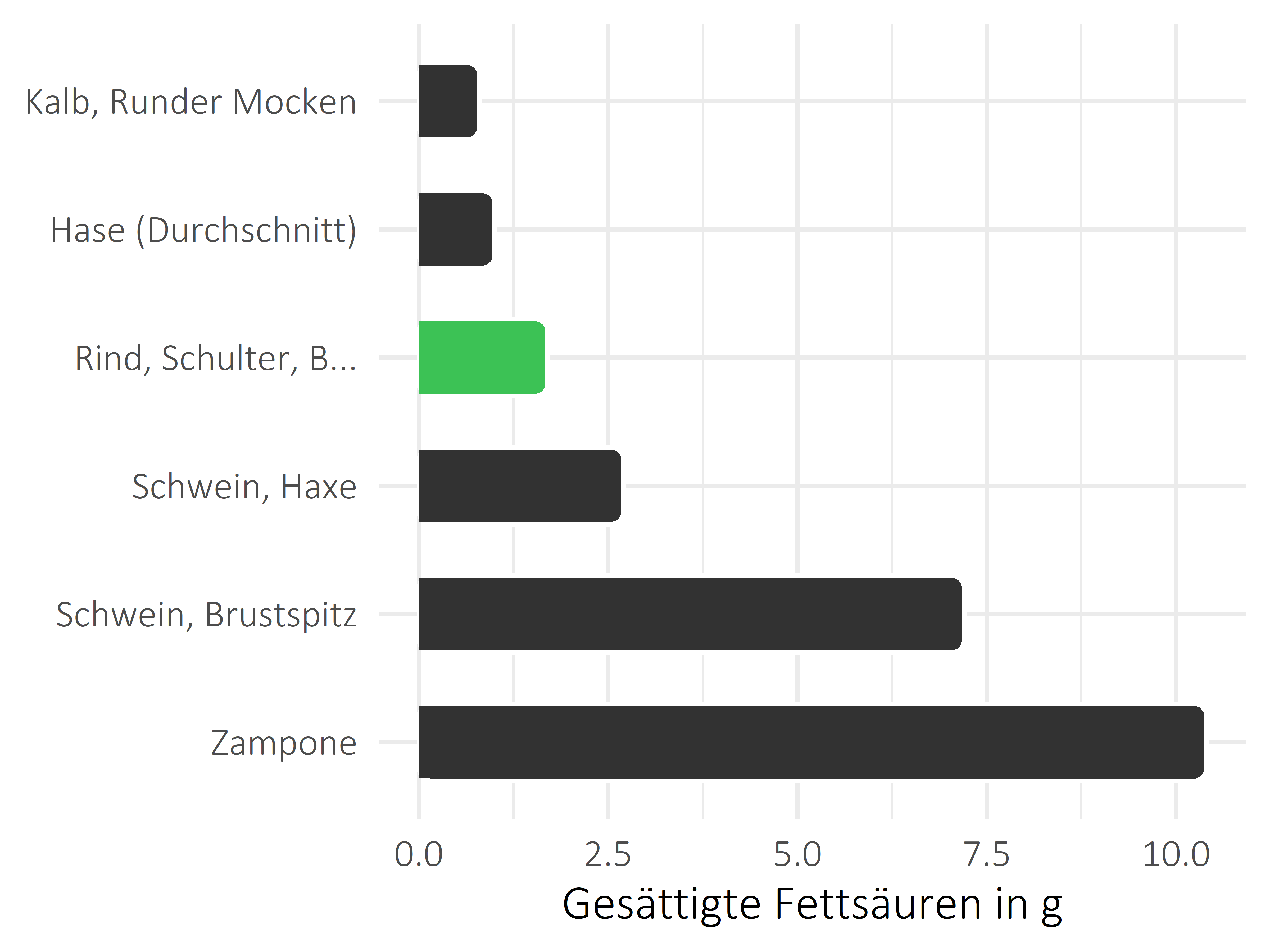 Fleischwaren und Innereien gesättigte Fettsäuren