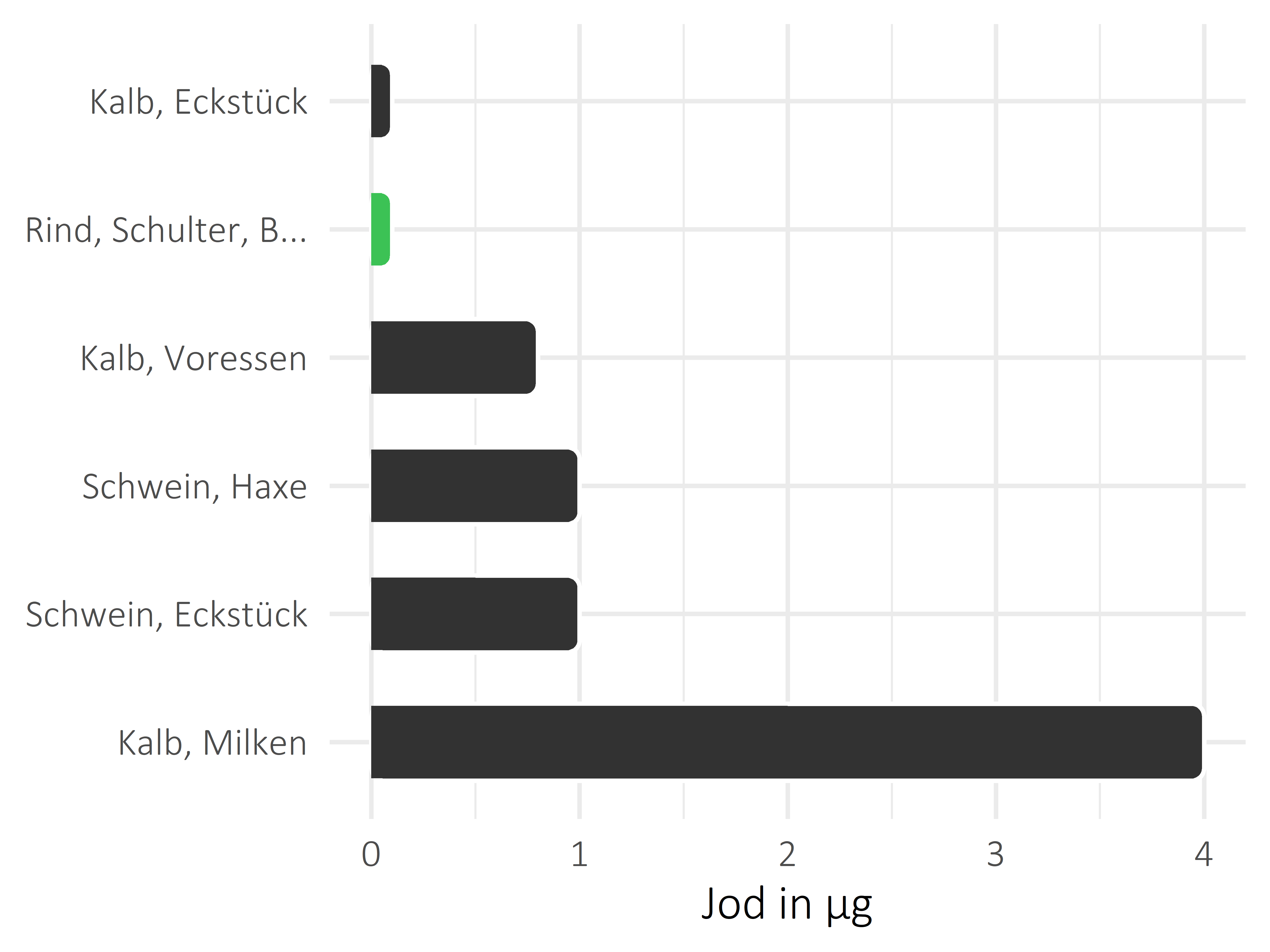 Fleischwaren und Innereien Jod