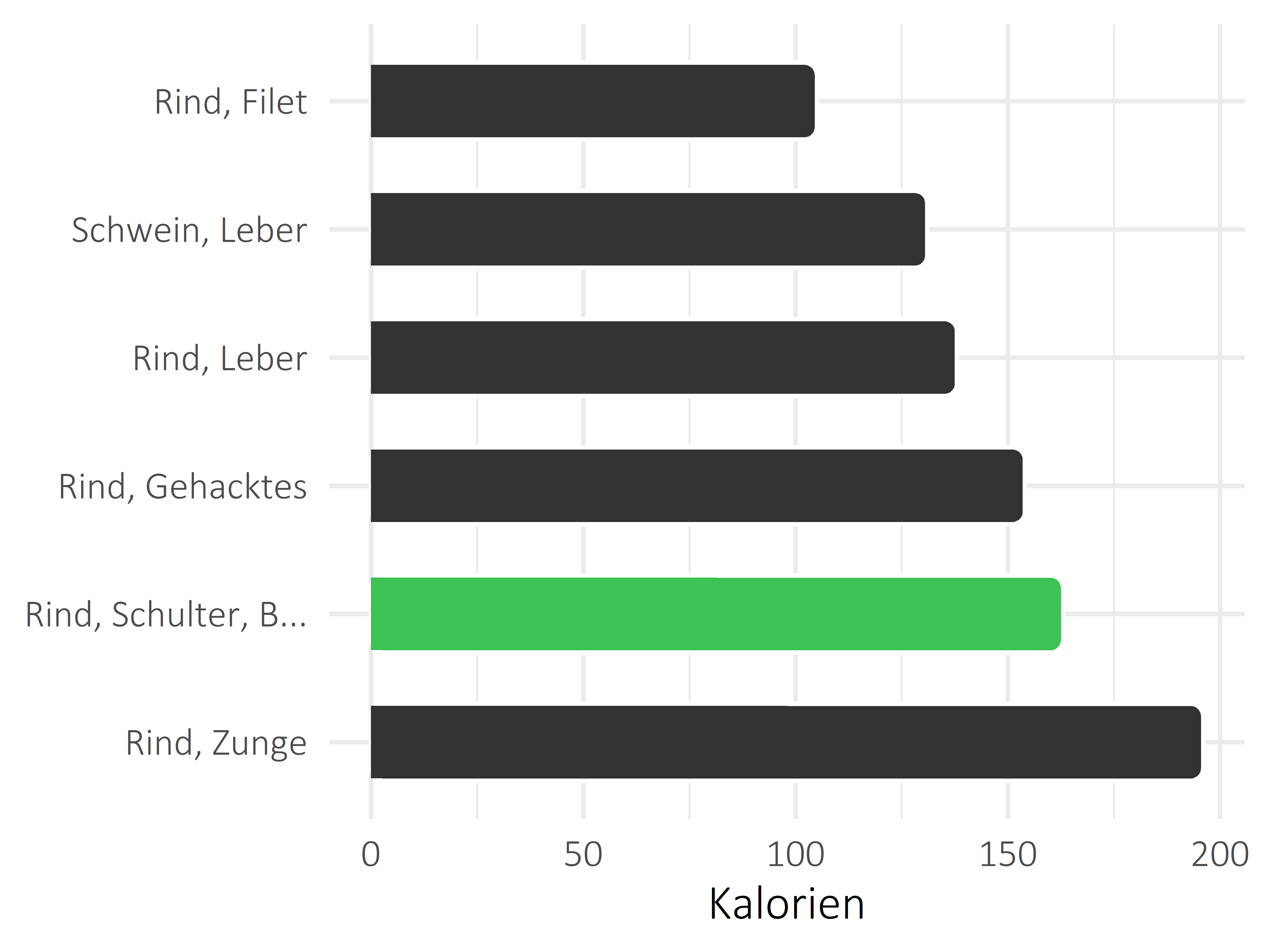 Fleischwaren und Innereien Kilokalorien