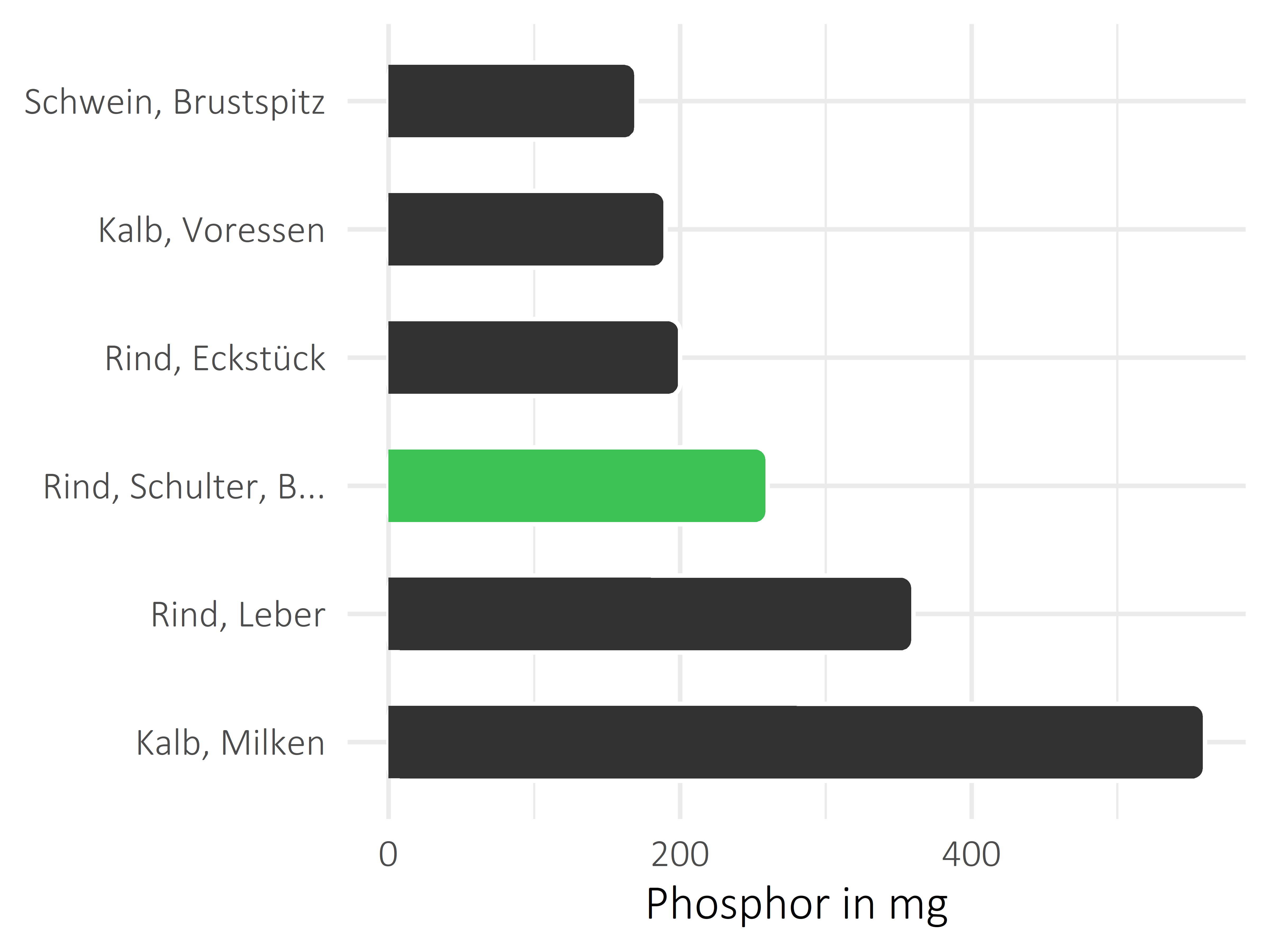 Fleischwaren und Innereien Phosphor