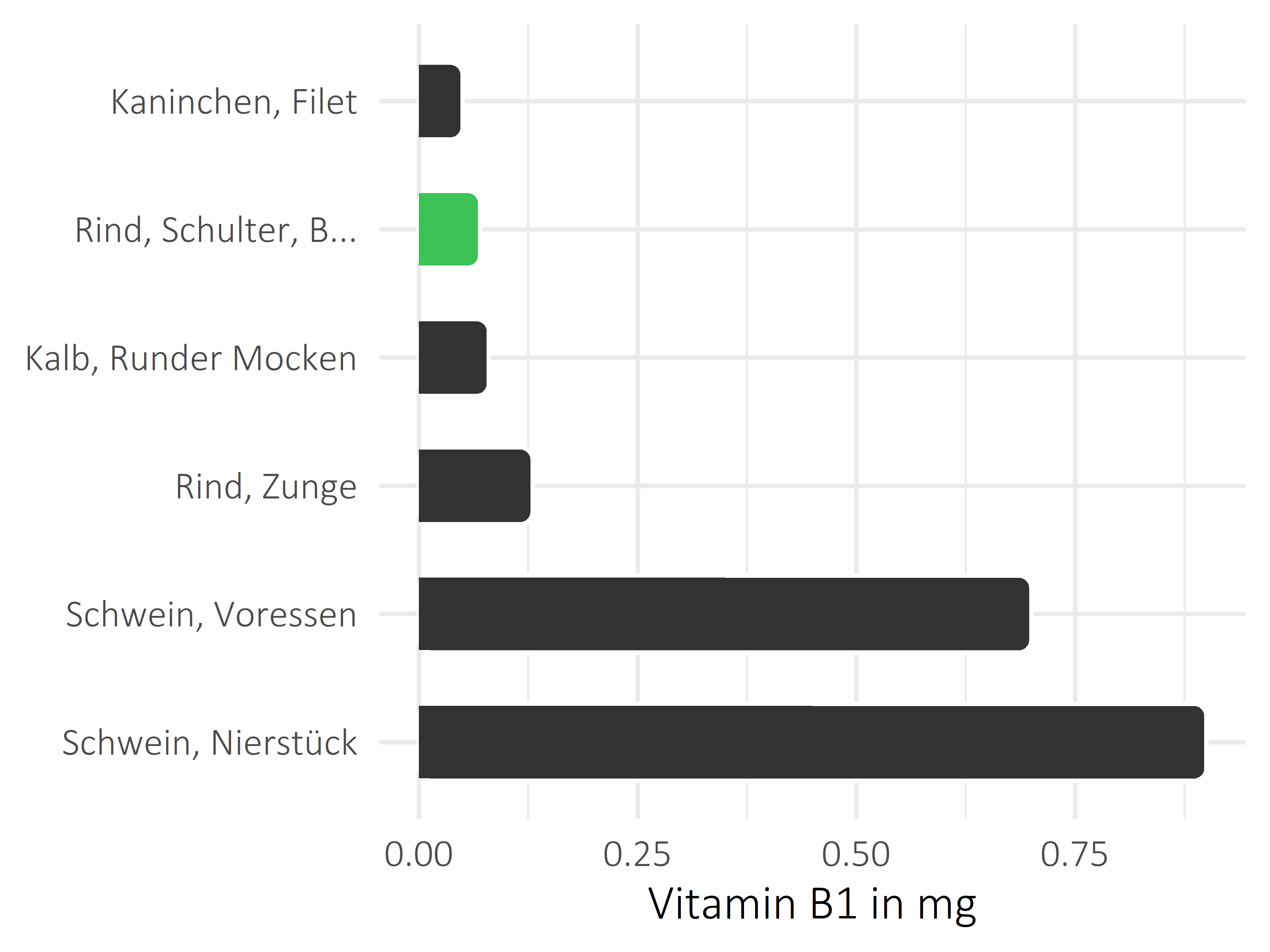 Fleischwaren und Innereien Vitamin B1