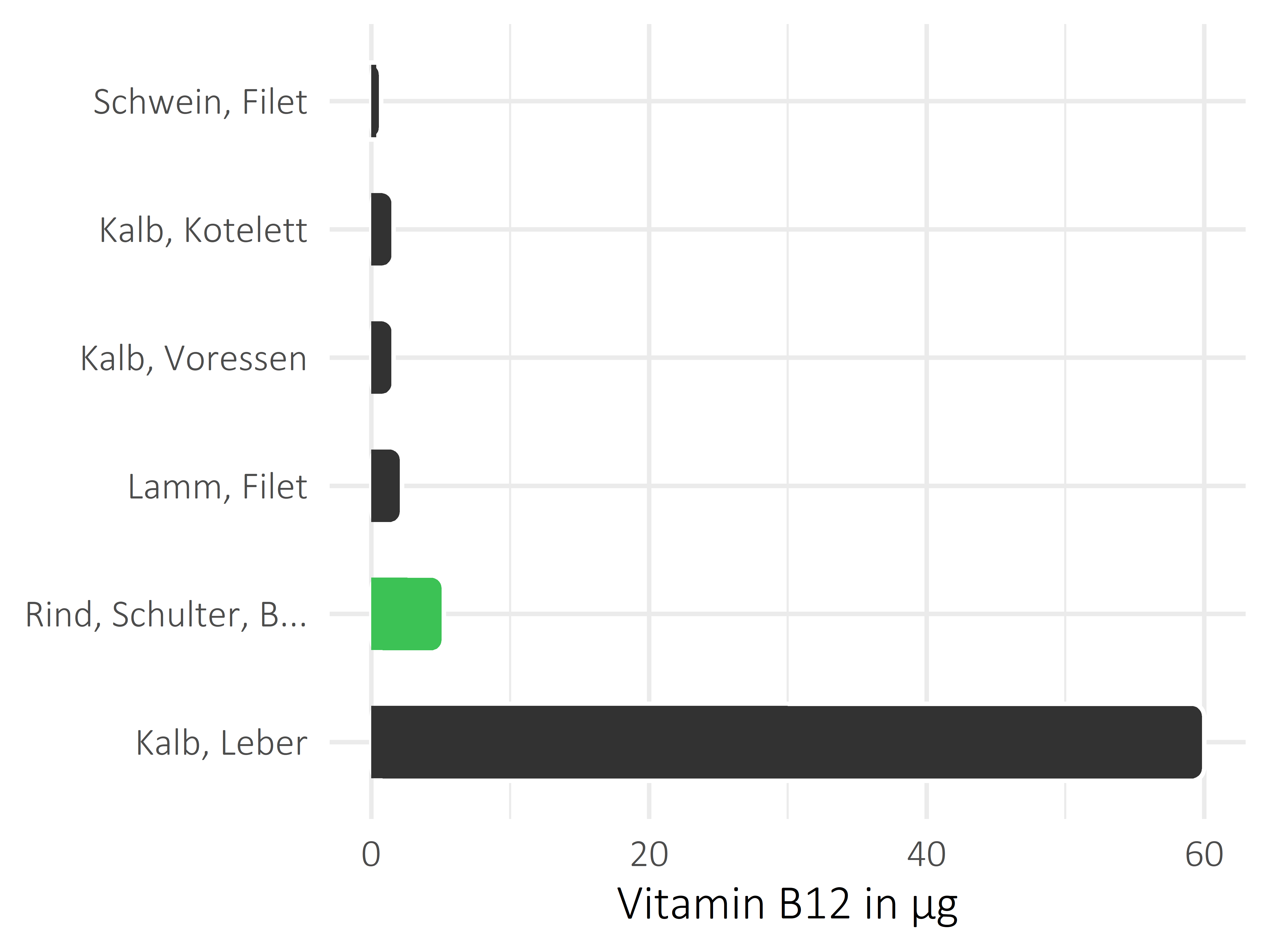 Fleischwaren und Innereien Cobalamin