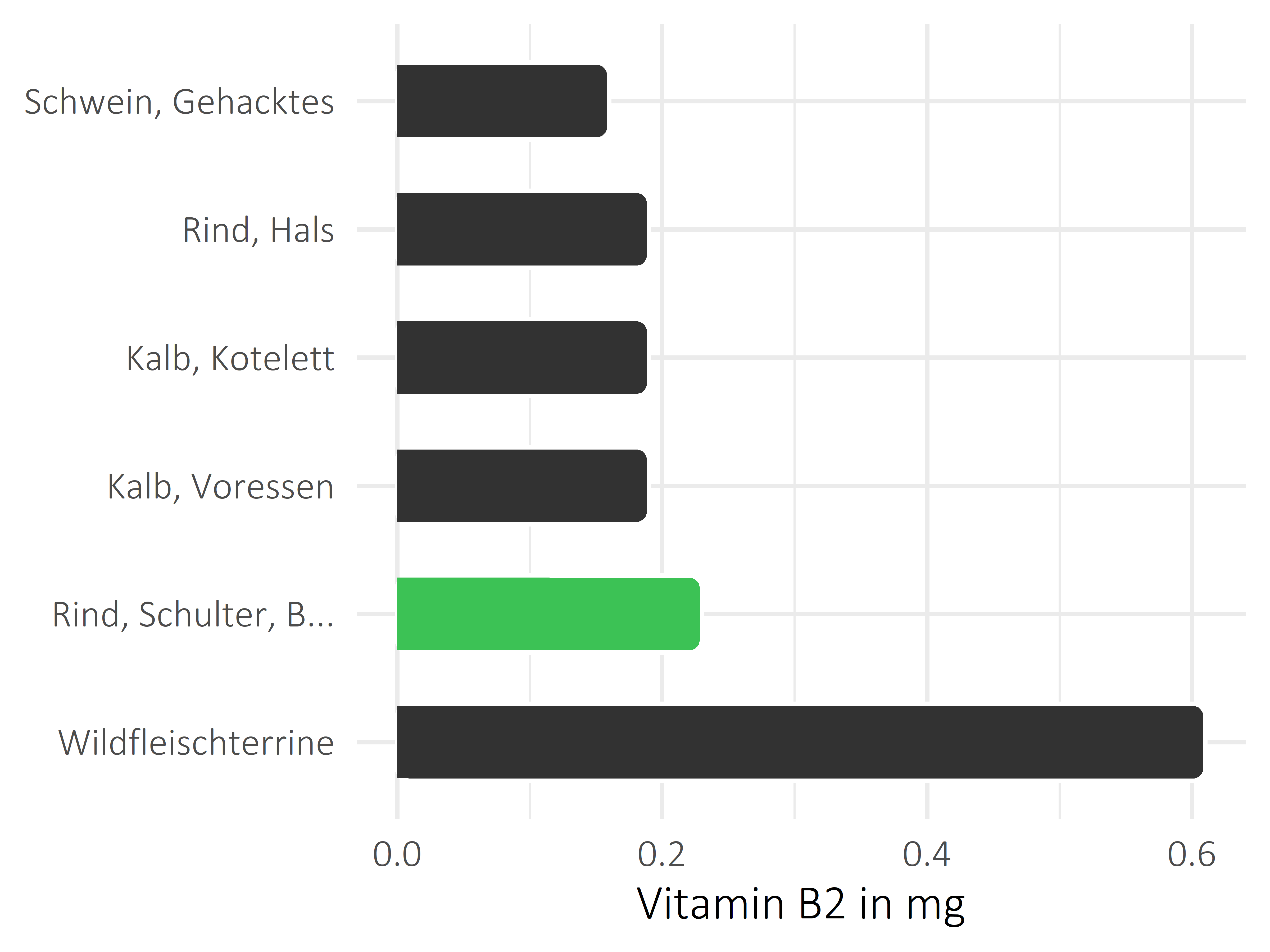 Fleischwaren und Innereien Vitamin B2