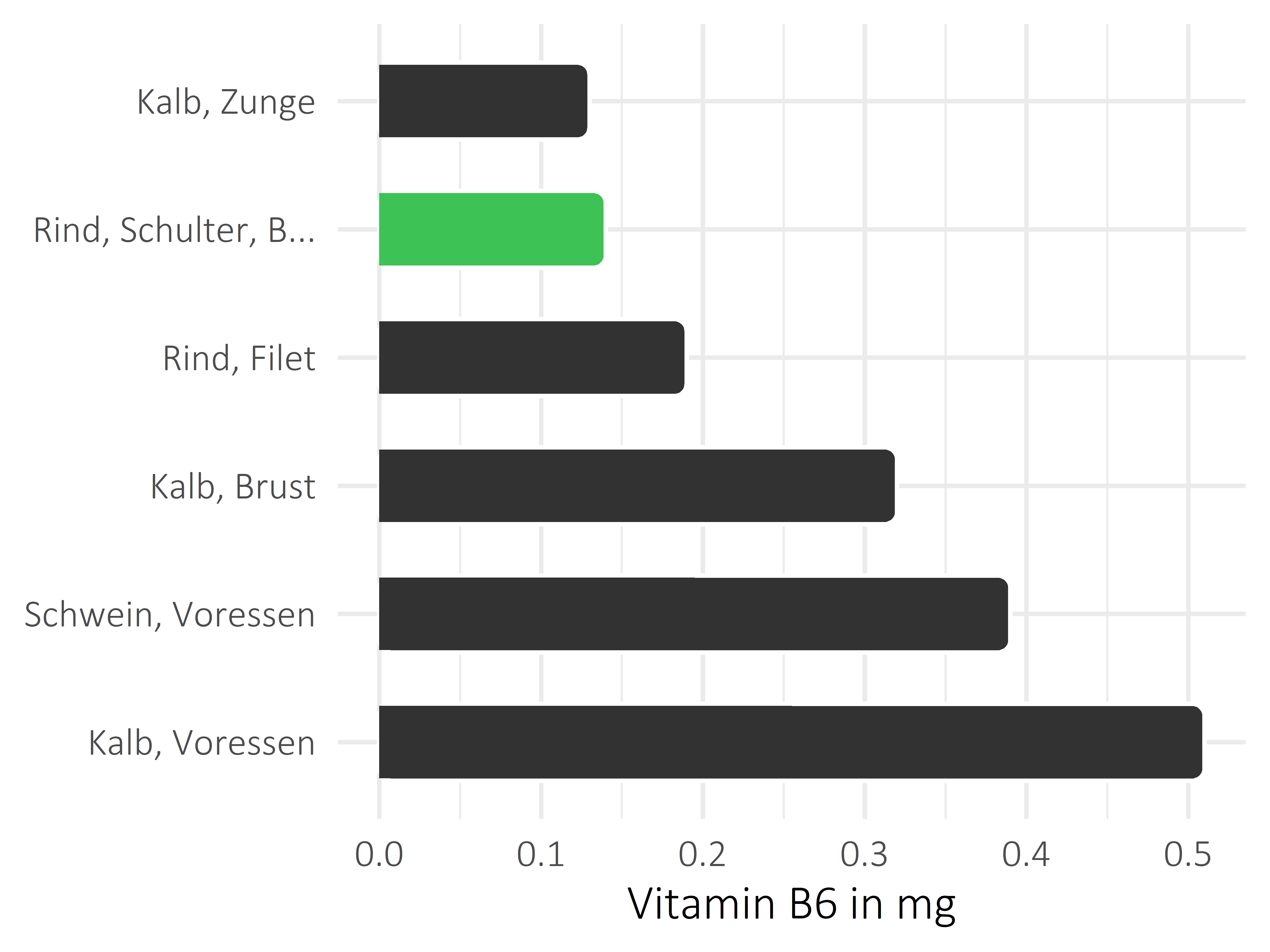 Fleischwaren und Innereien Vitamin B6