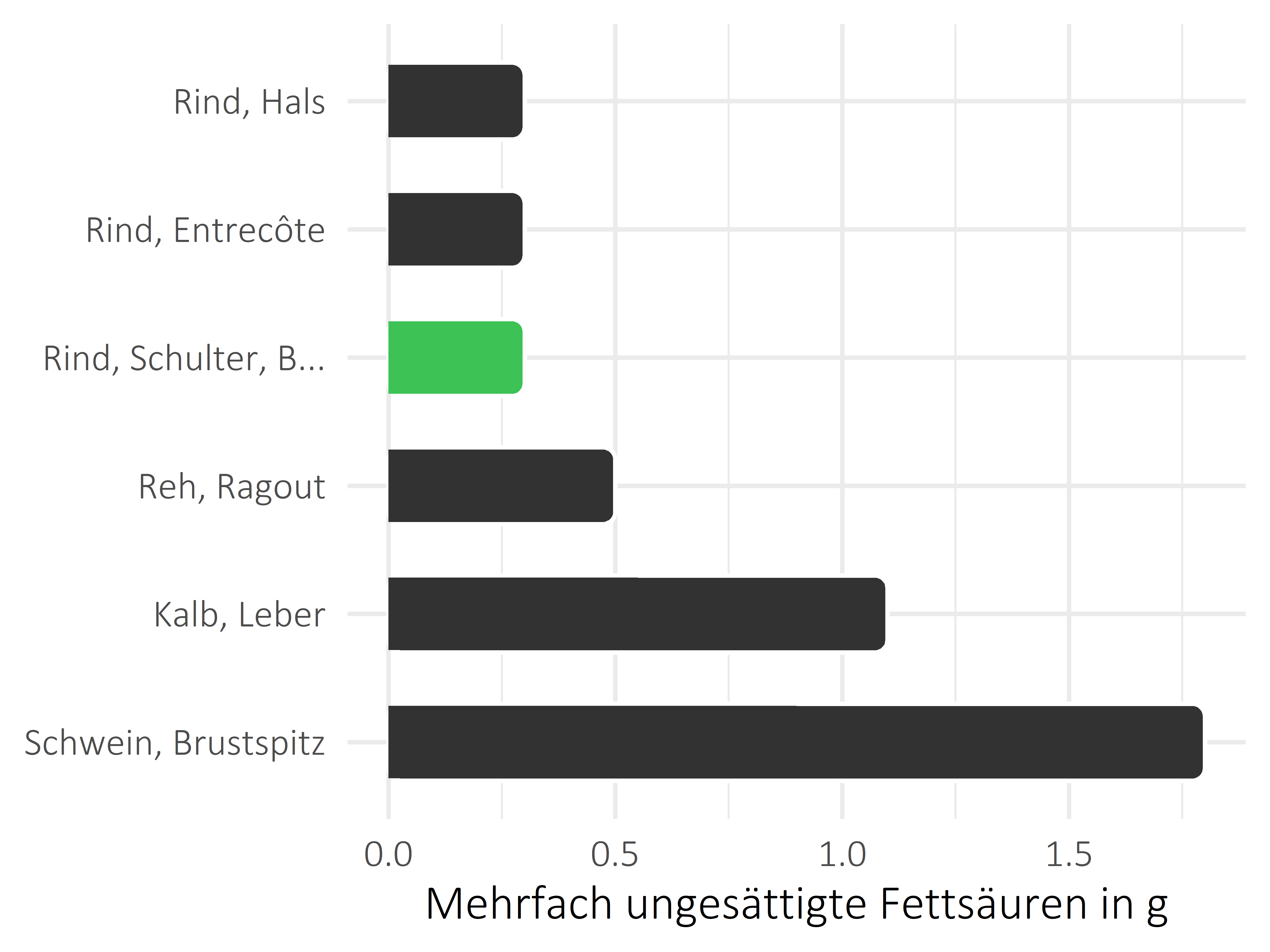 Fleischwaren und Innereien mehrfach ungesättigte Fettsäuren