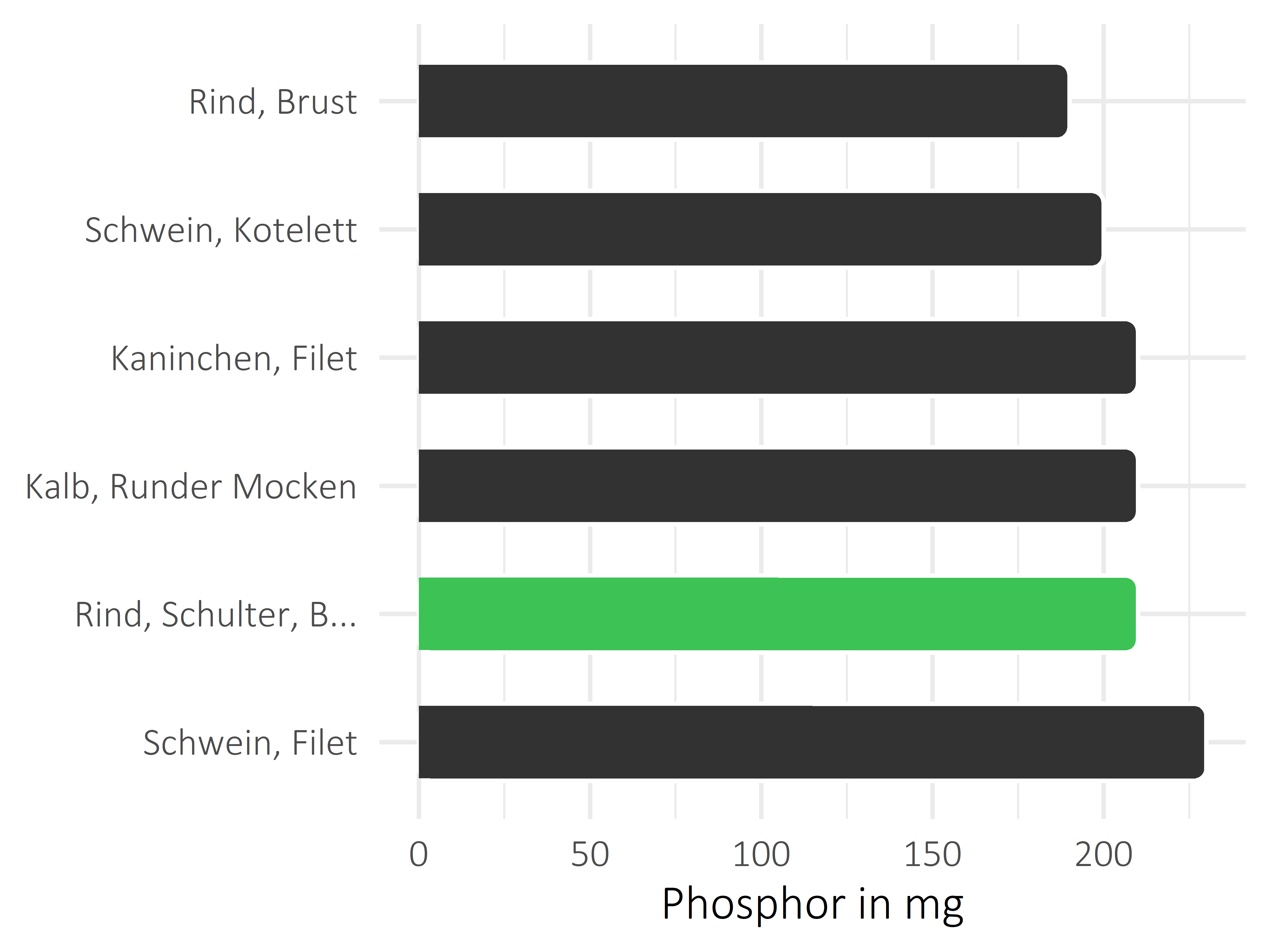 Fleischwaren und Innereien Phosphor