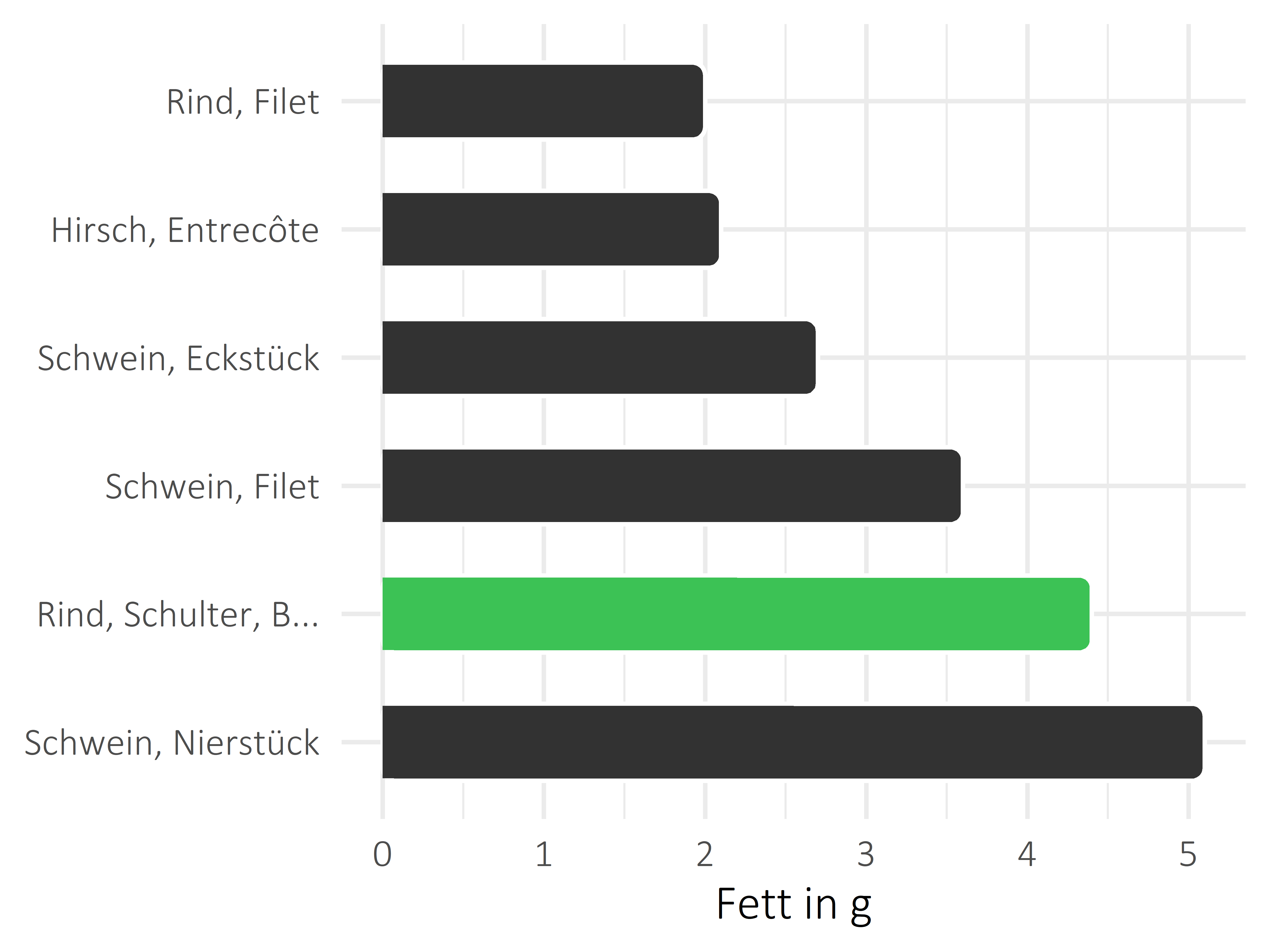 Fleischwaren und Innereien Fettanteil