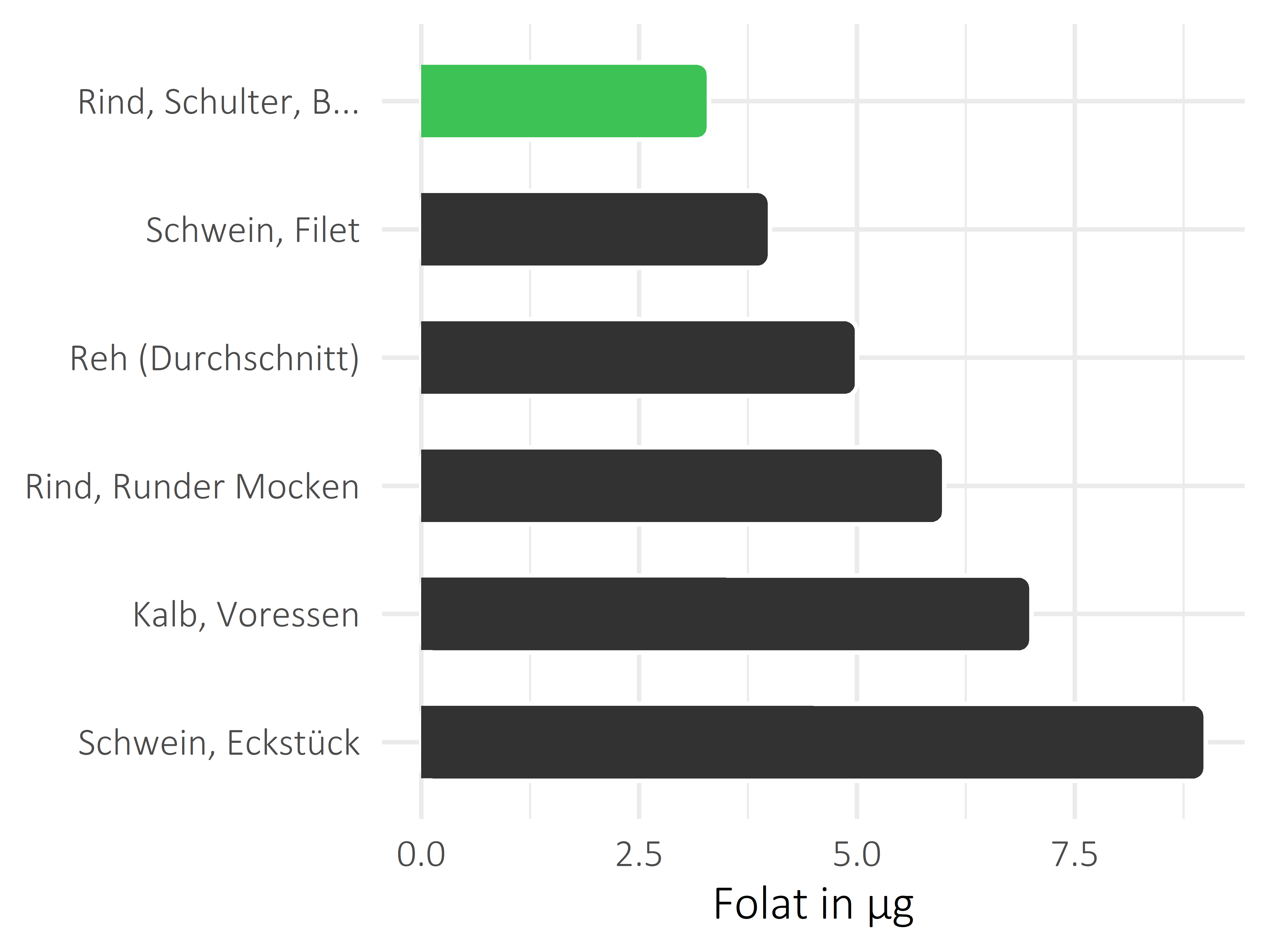 Fleischwaren und Innereien Folat