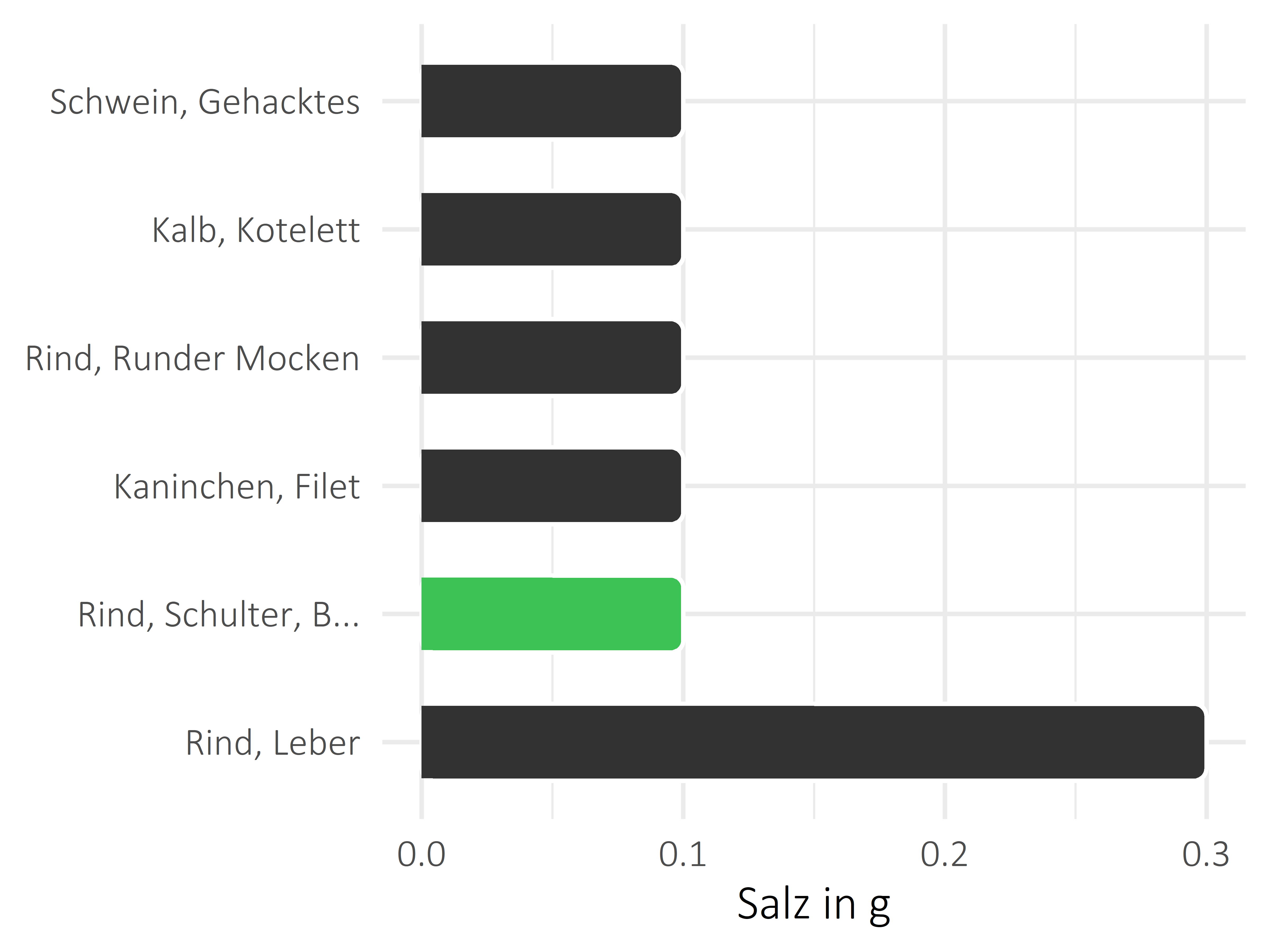 Fleischwaren und Innereien Salz