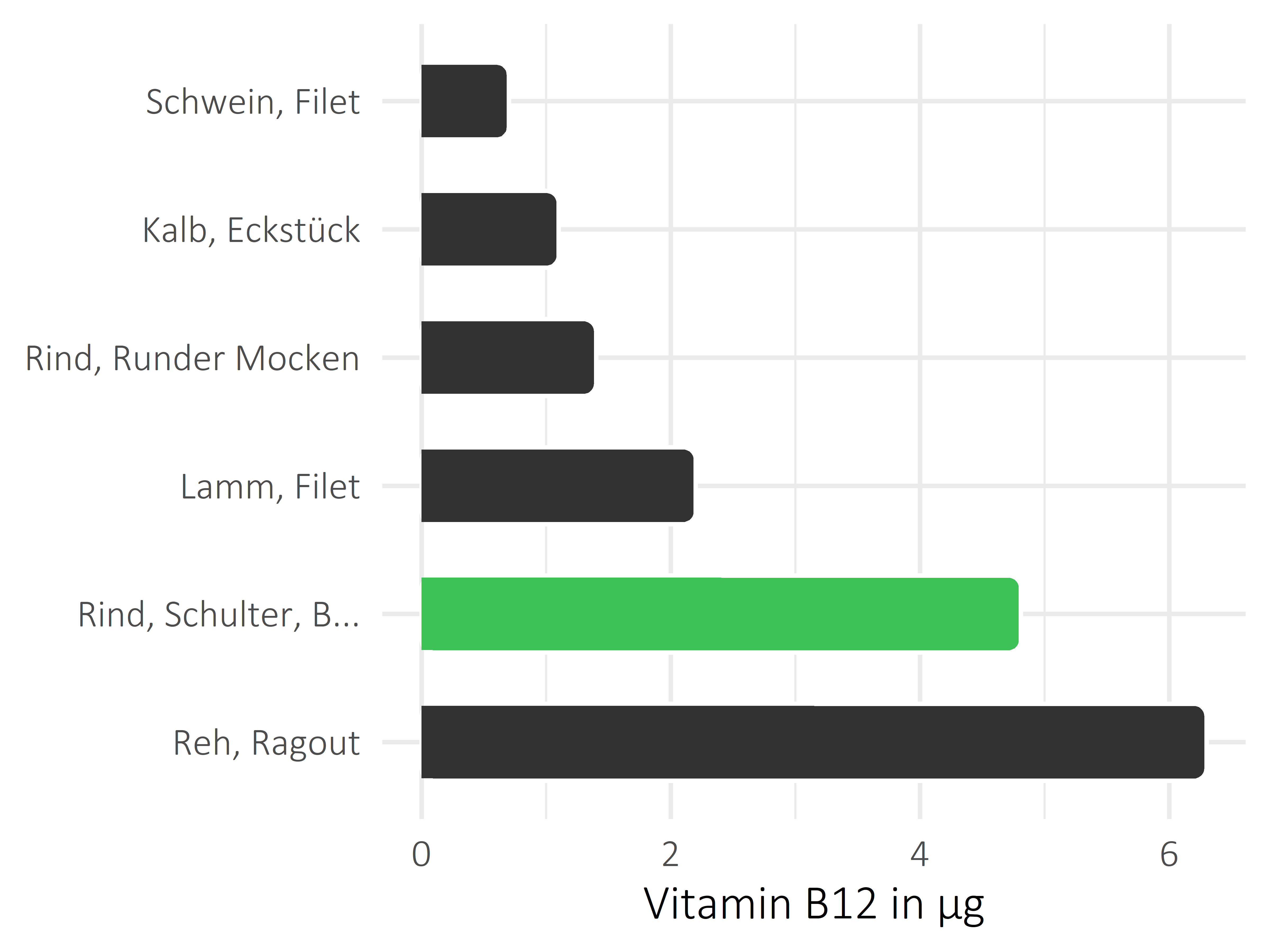 Fleischwaren und Innereien Vitamin B12