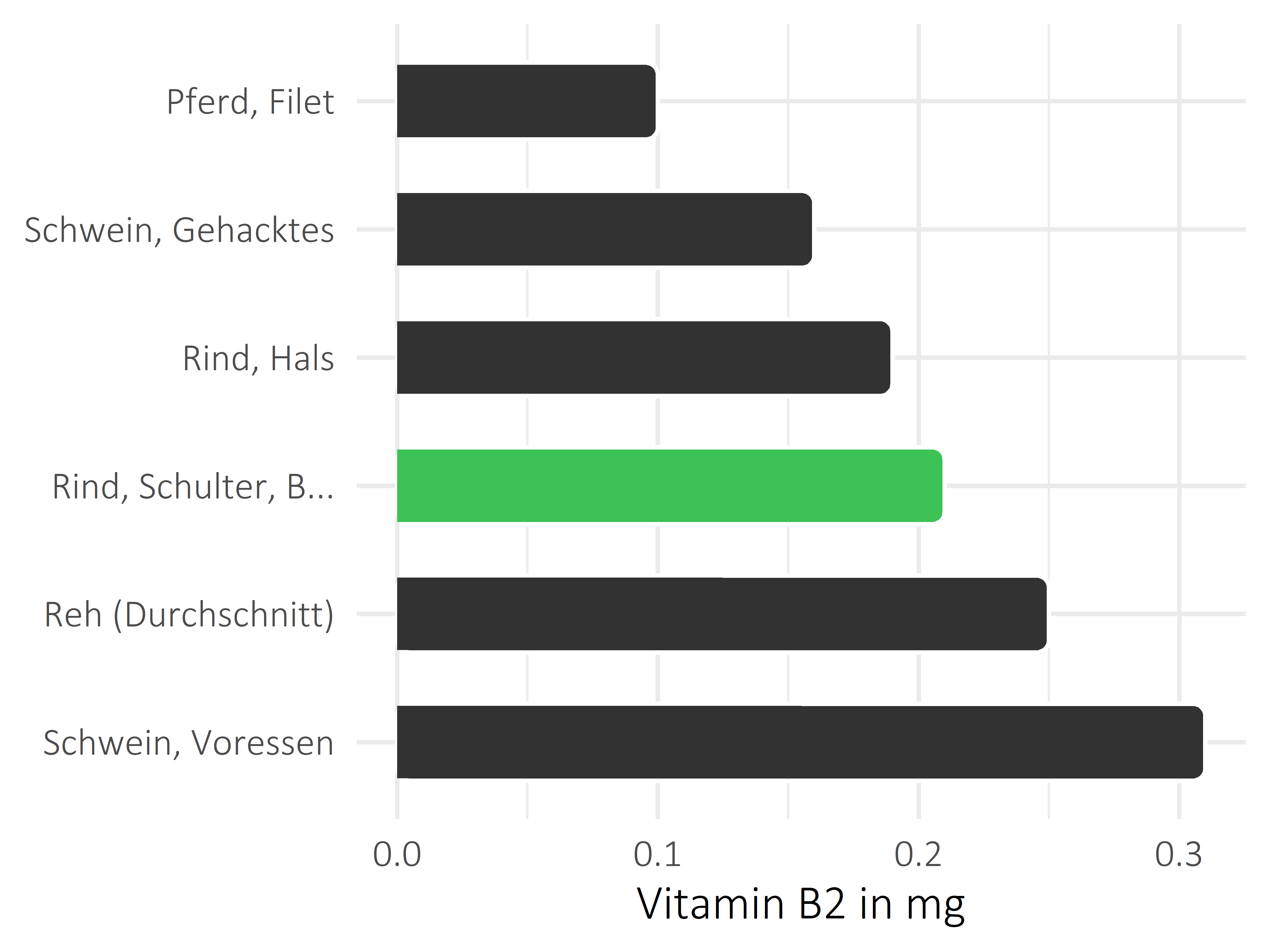 Fleischwaren und Innereien Vitamin B2