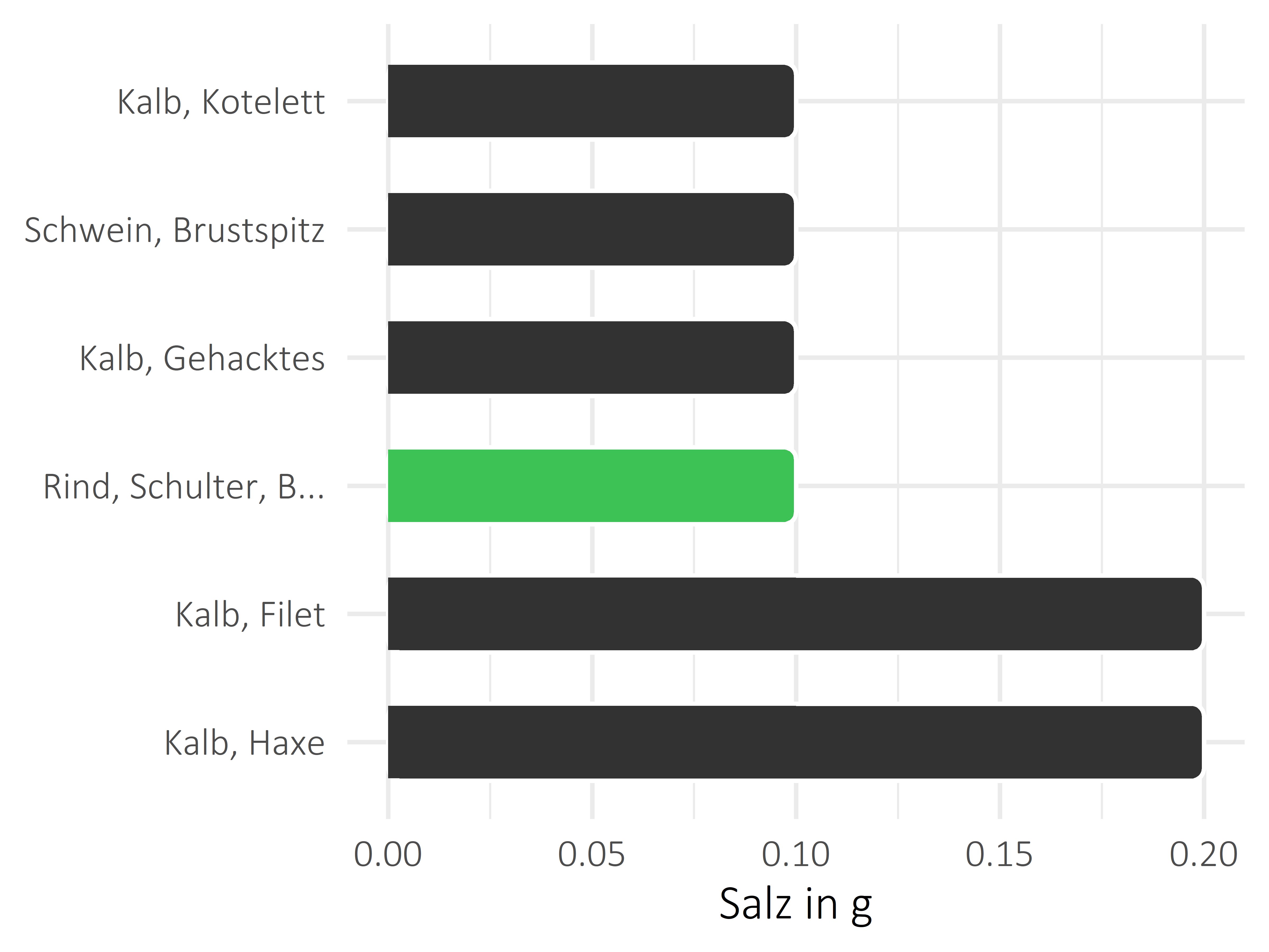 Fleischwaren und Innereien Salz