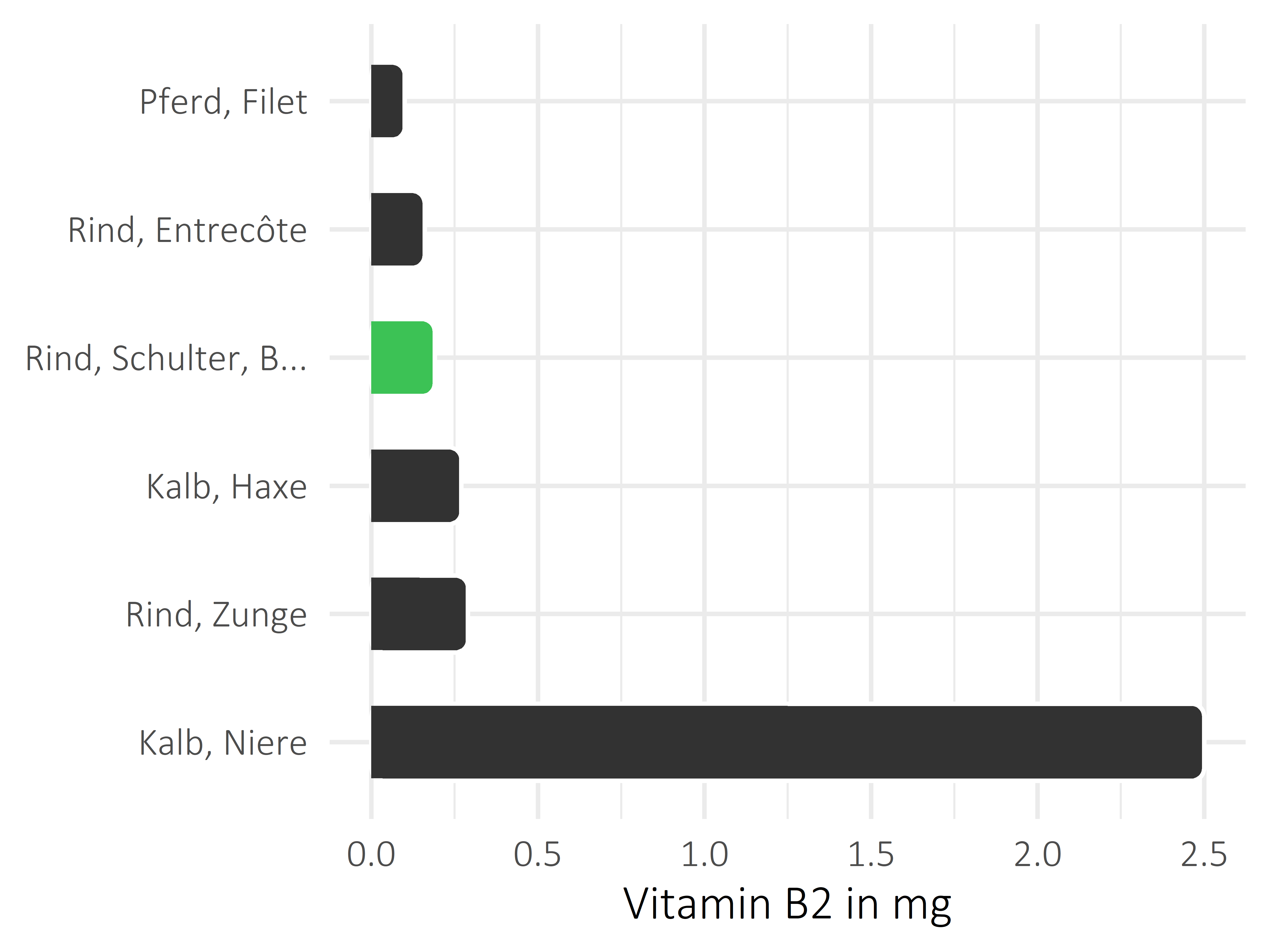 Fleischwaren und Innereien Riboflavin