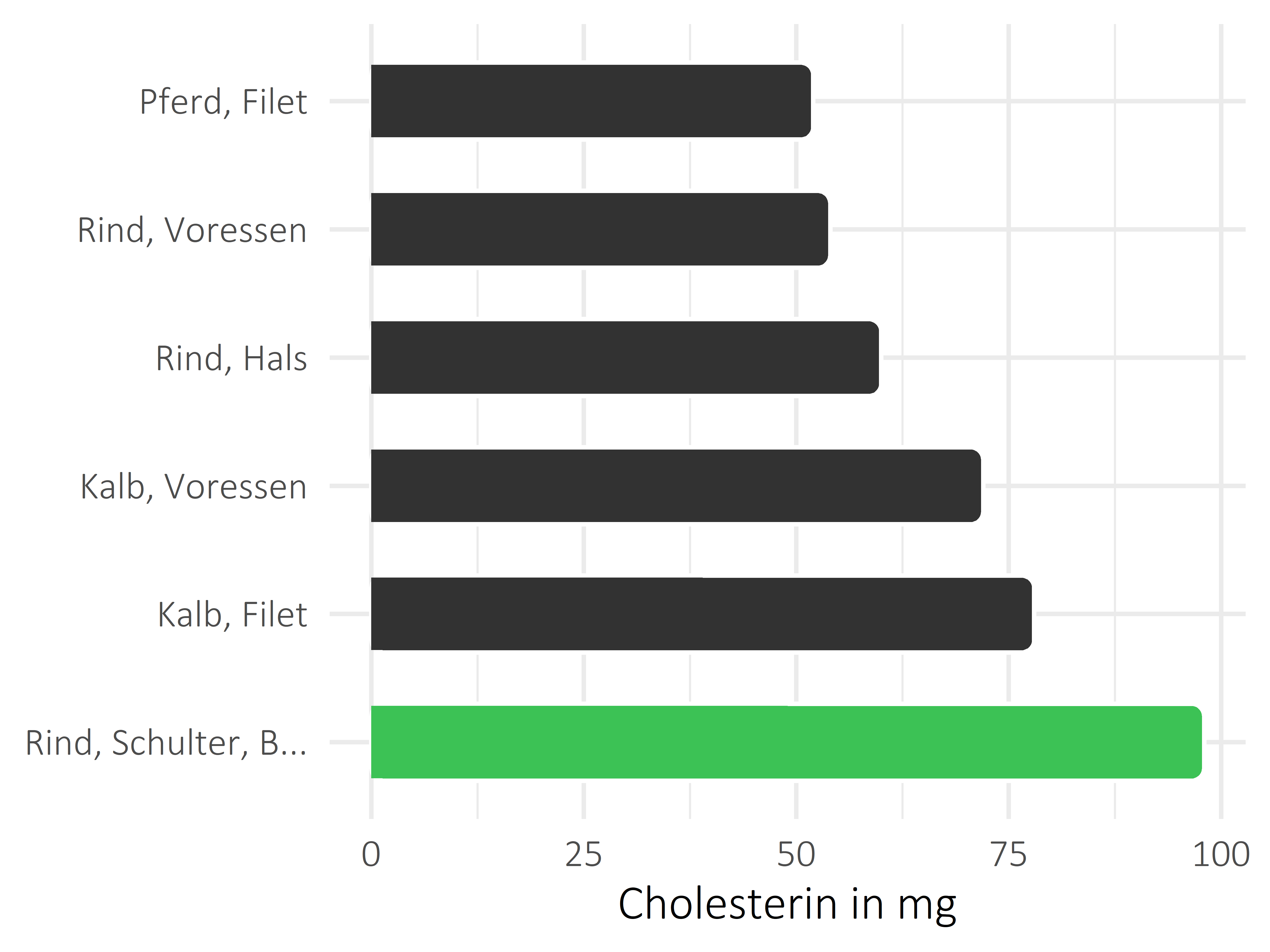 Fleischwaren und Innereien Cholesterin