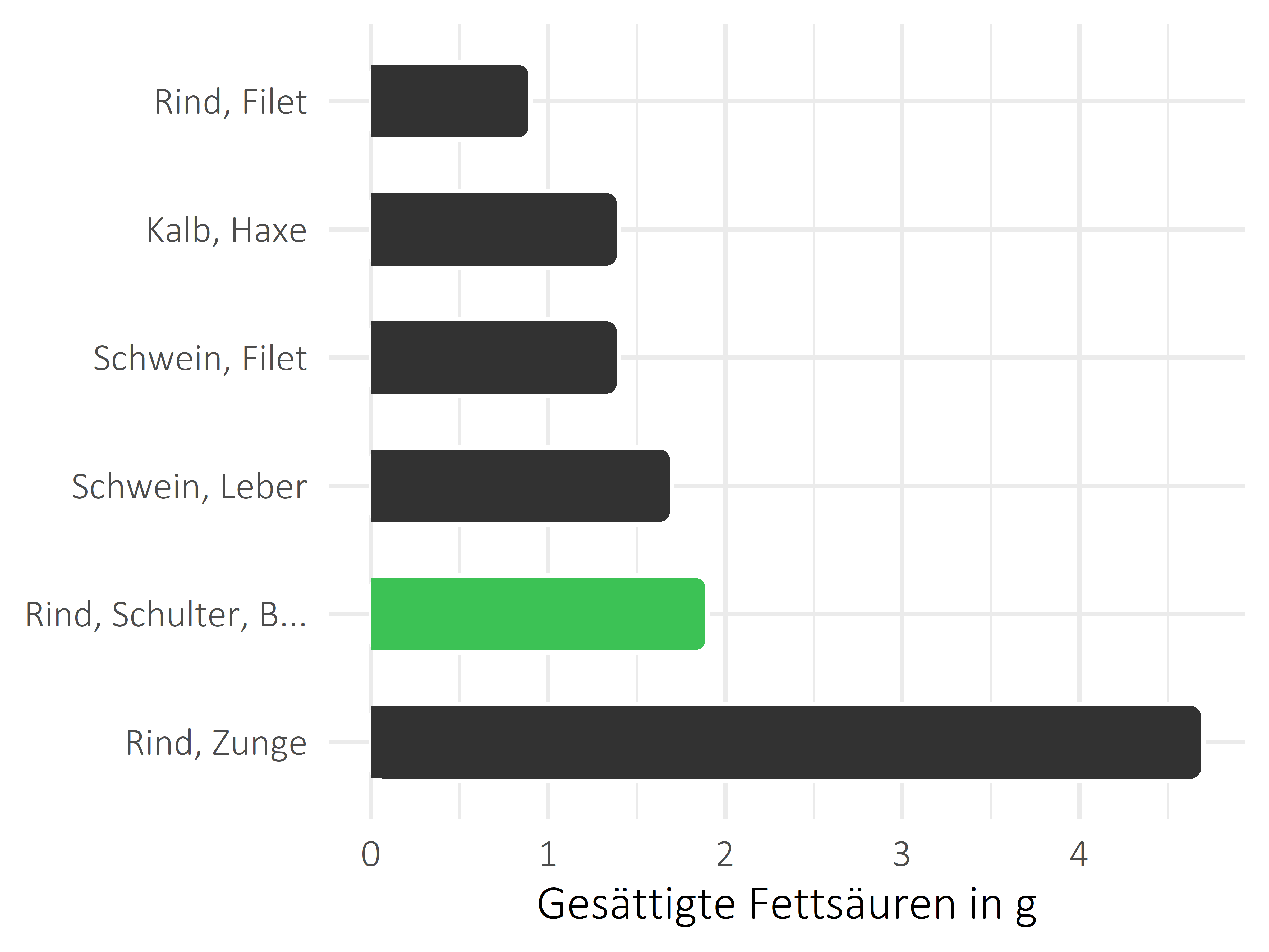 Fleischwaren und Innereien gesättigte Fettsäuren