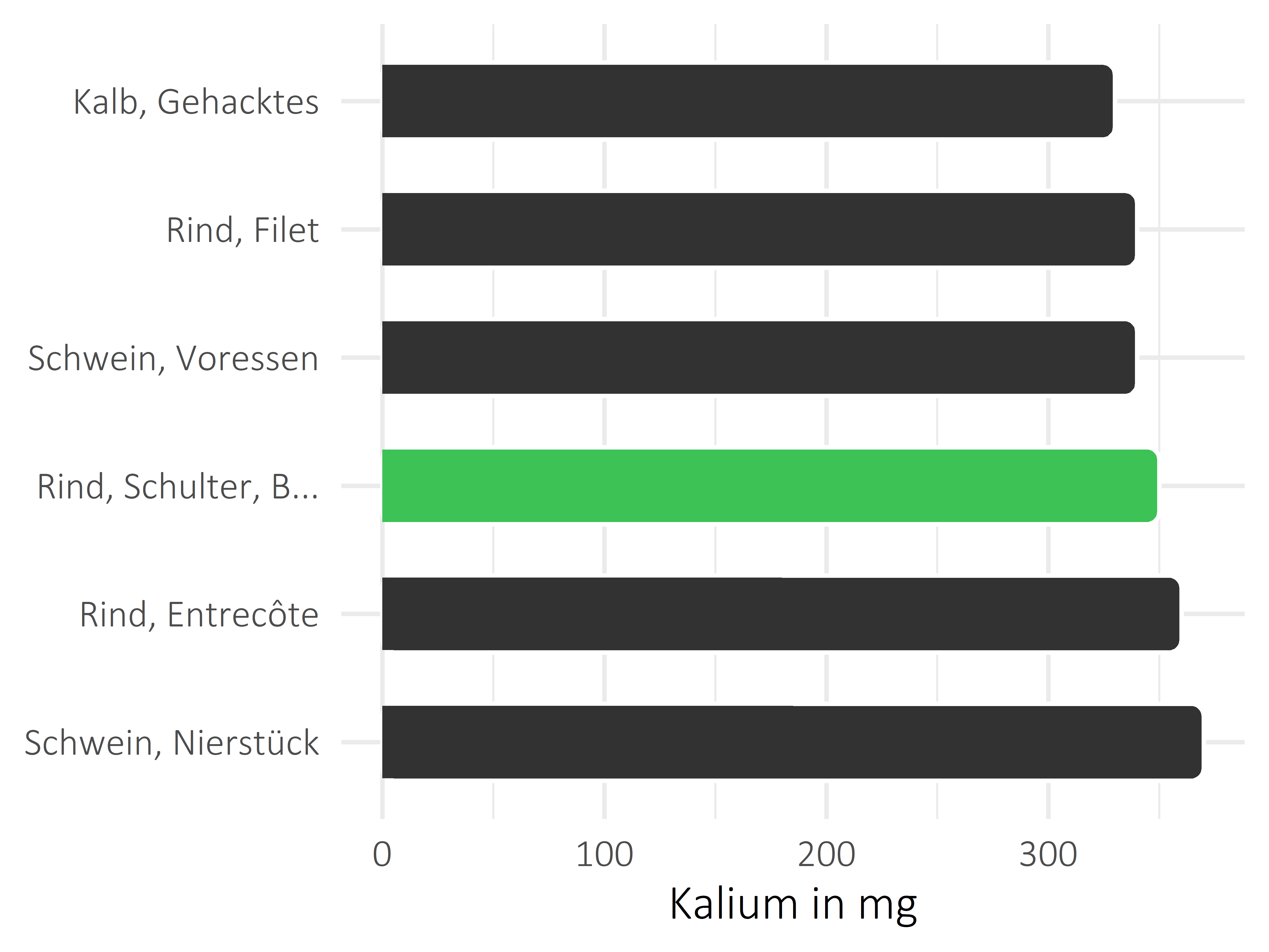 Fleischwaren und Innereien Kalium