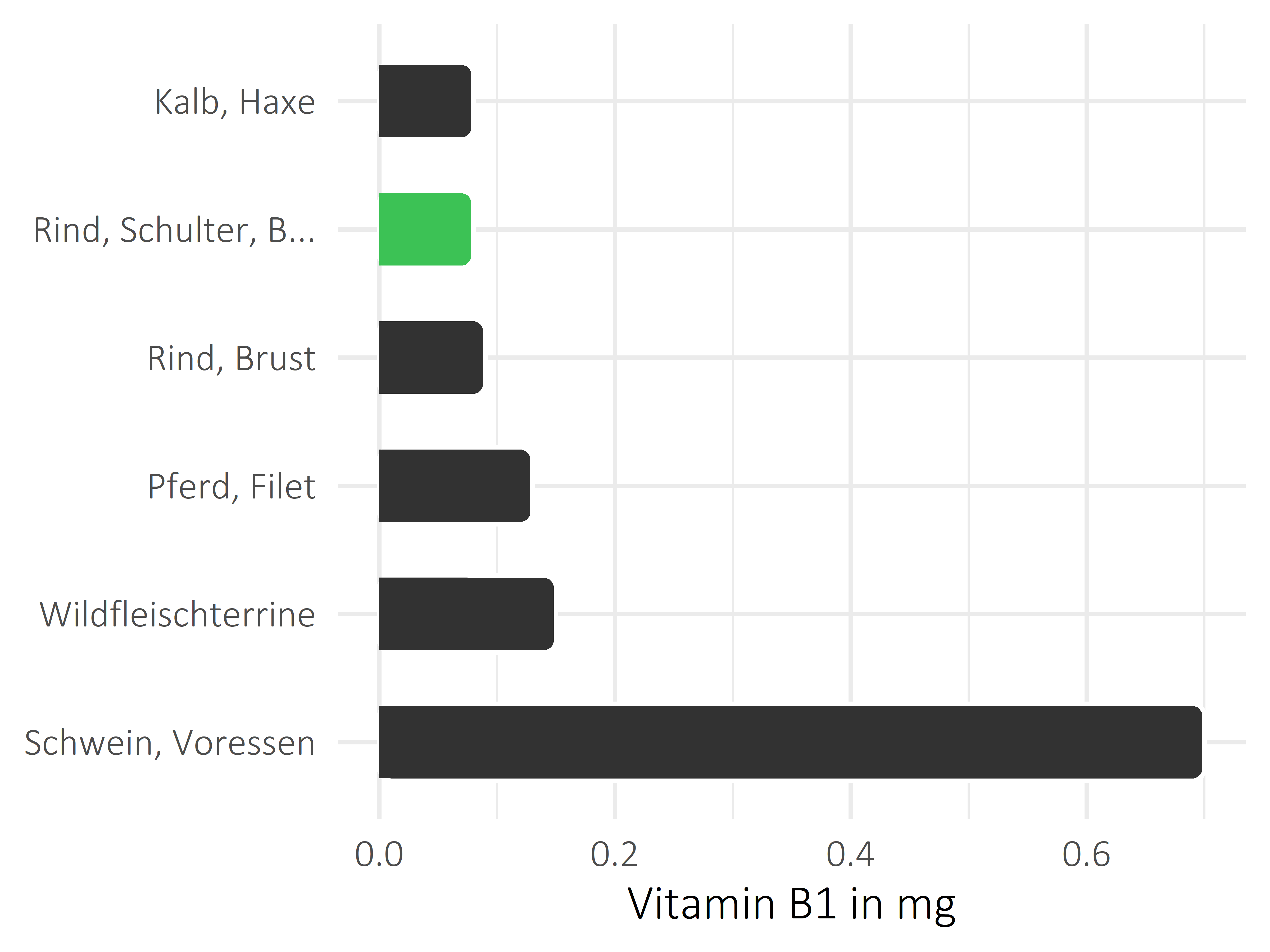 Fleischwaren und Innereien Thiamin