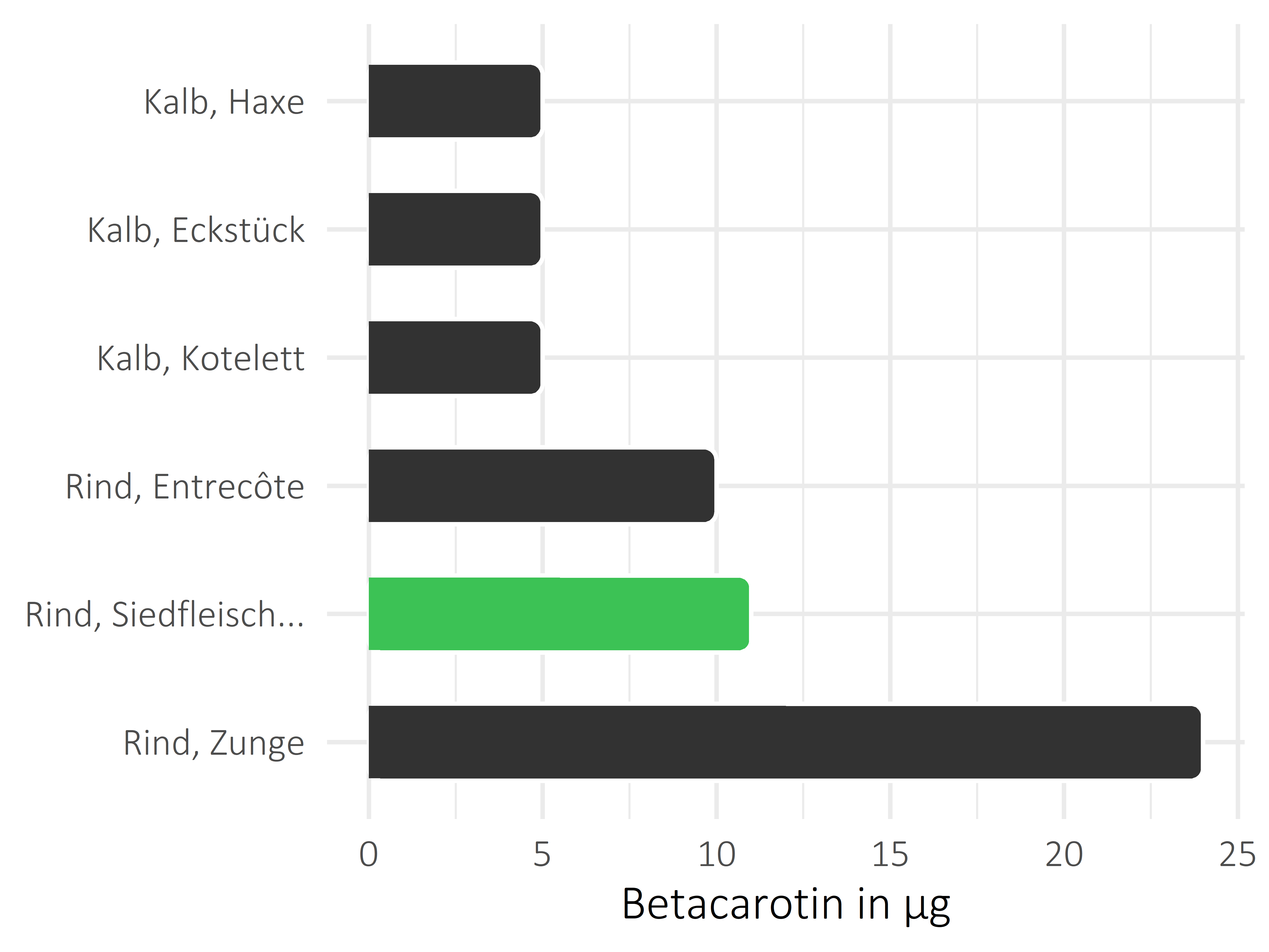 Fleischwaren und Innereien Betacarotin