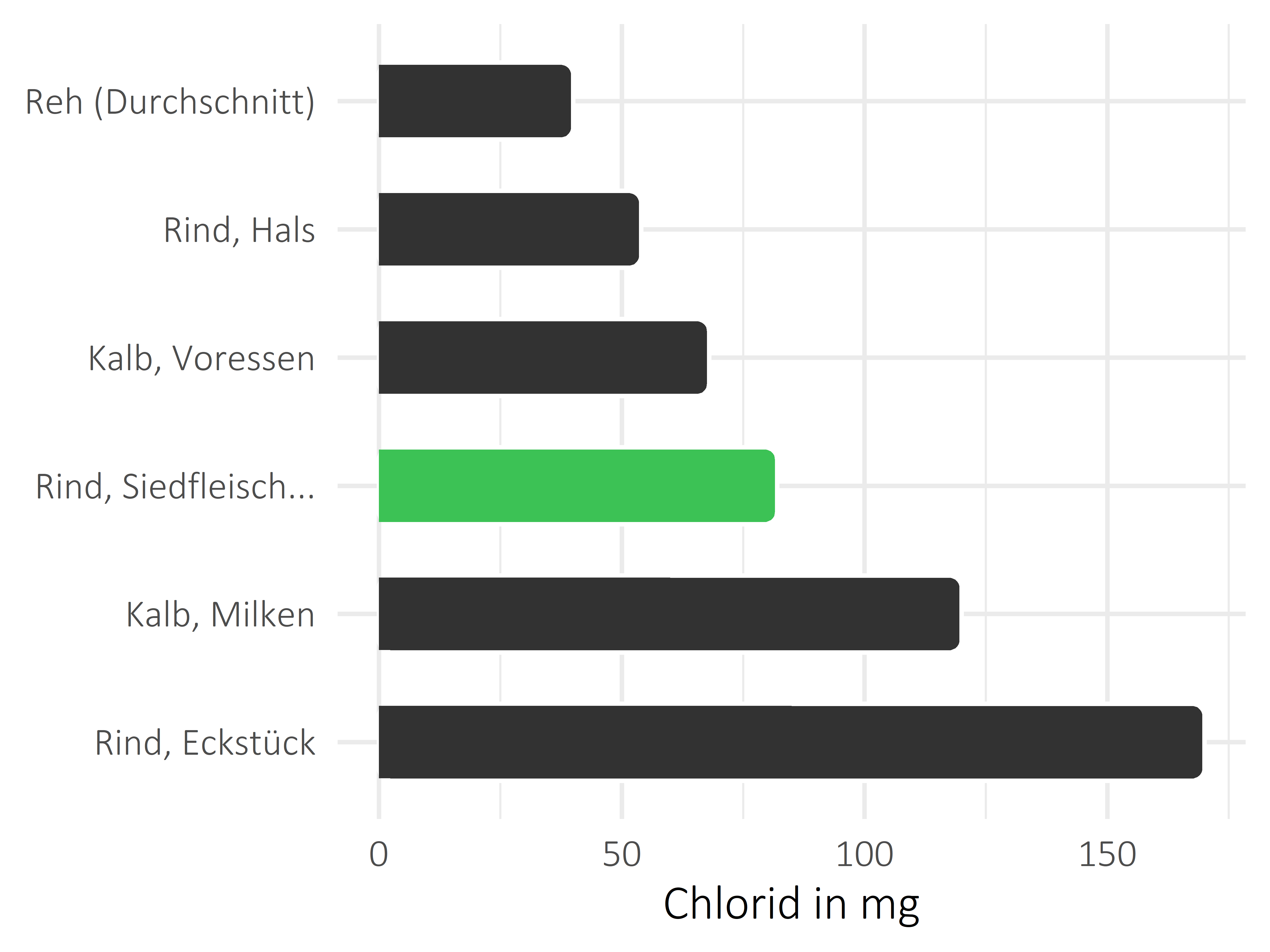 Fleischwaren und Innereien Chlorid